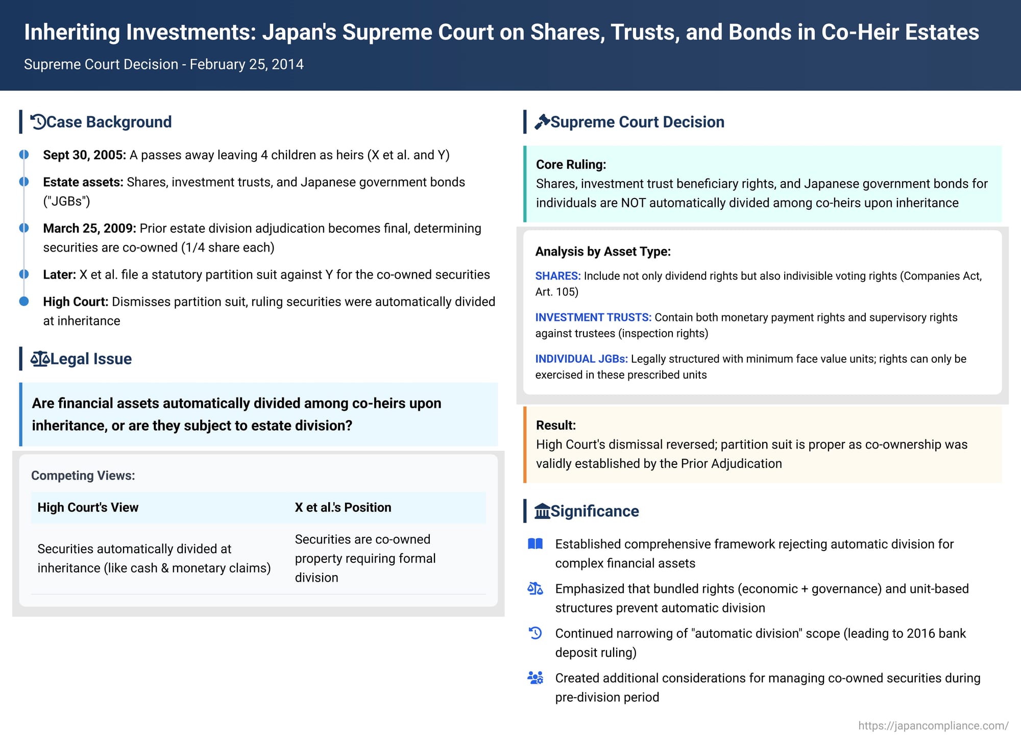Inheriting Investments: Japan's Supreme Court on Shares, Trusts, and Bonds in Co-Heir Estates