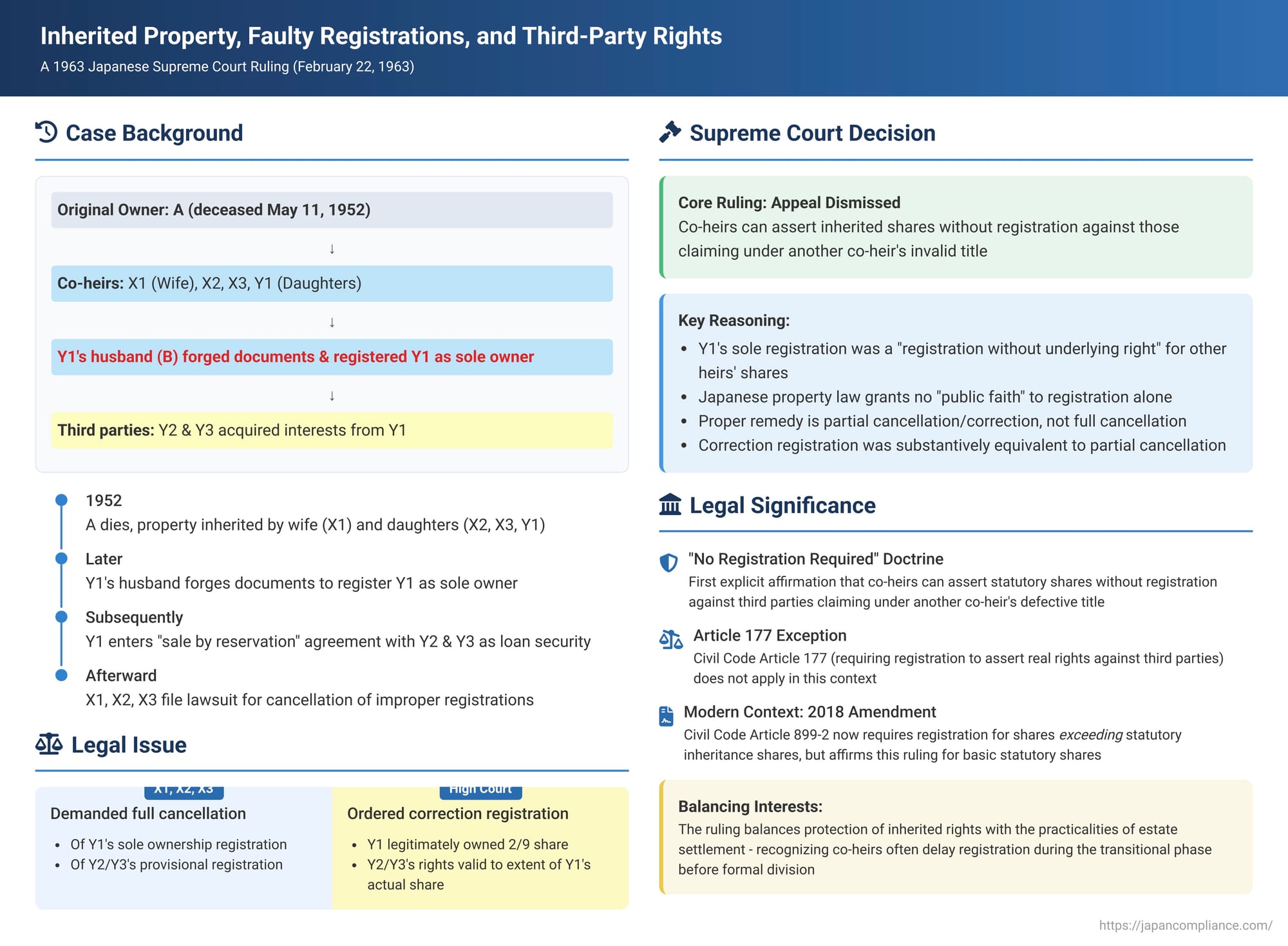 Inherited Property, Faulty Registrations, and Third-Party Rights: A 1963 Japanese Supreme Court Ruling and Its Modern Context
