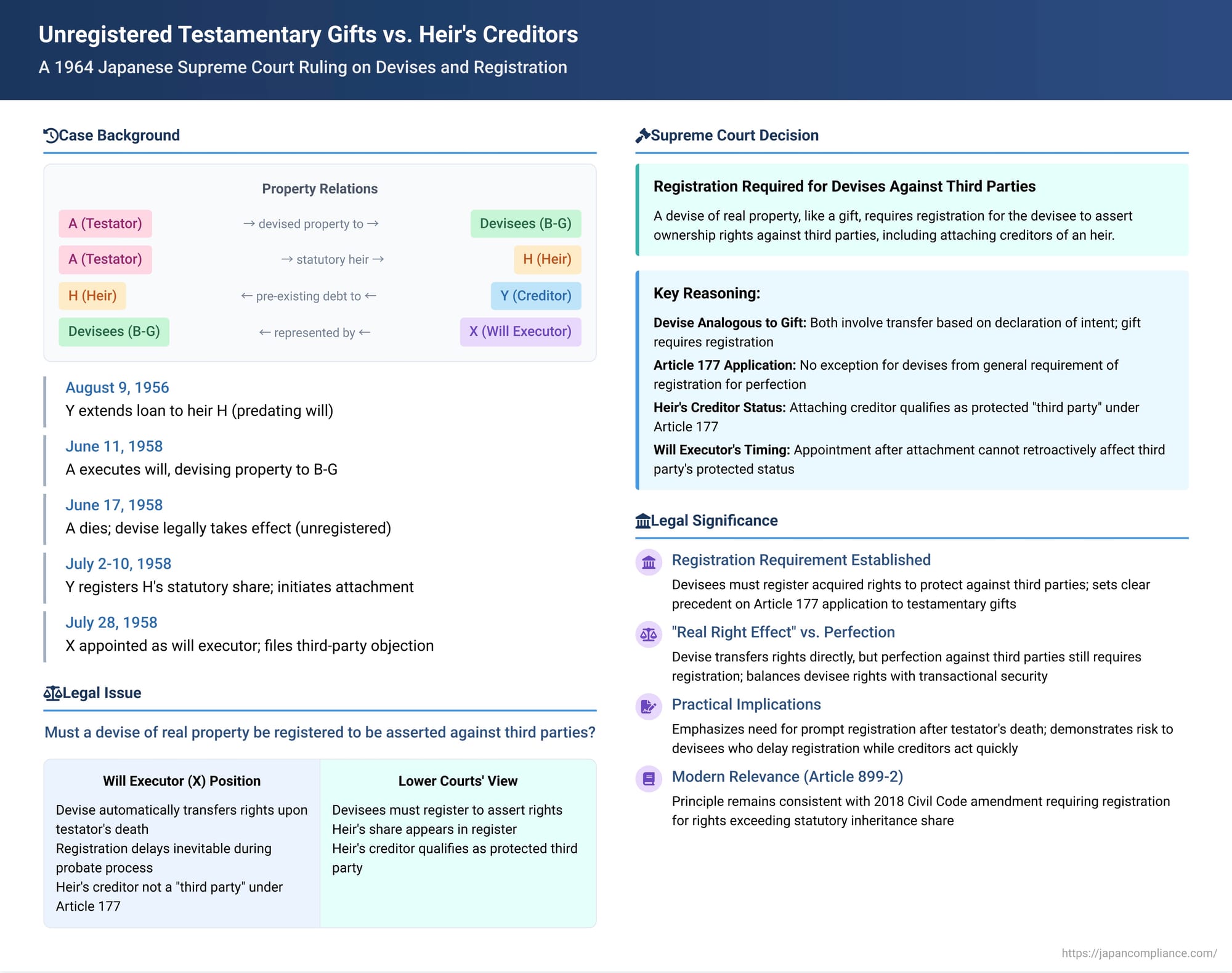 Unregistered Testamentary Gifts vs. Heir's Creditors: A 1964 Japanese Supreme Court Ruling on Devises and Registration