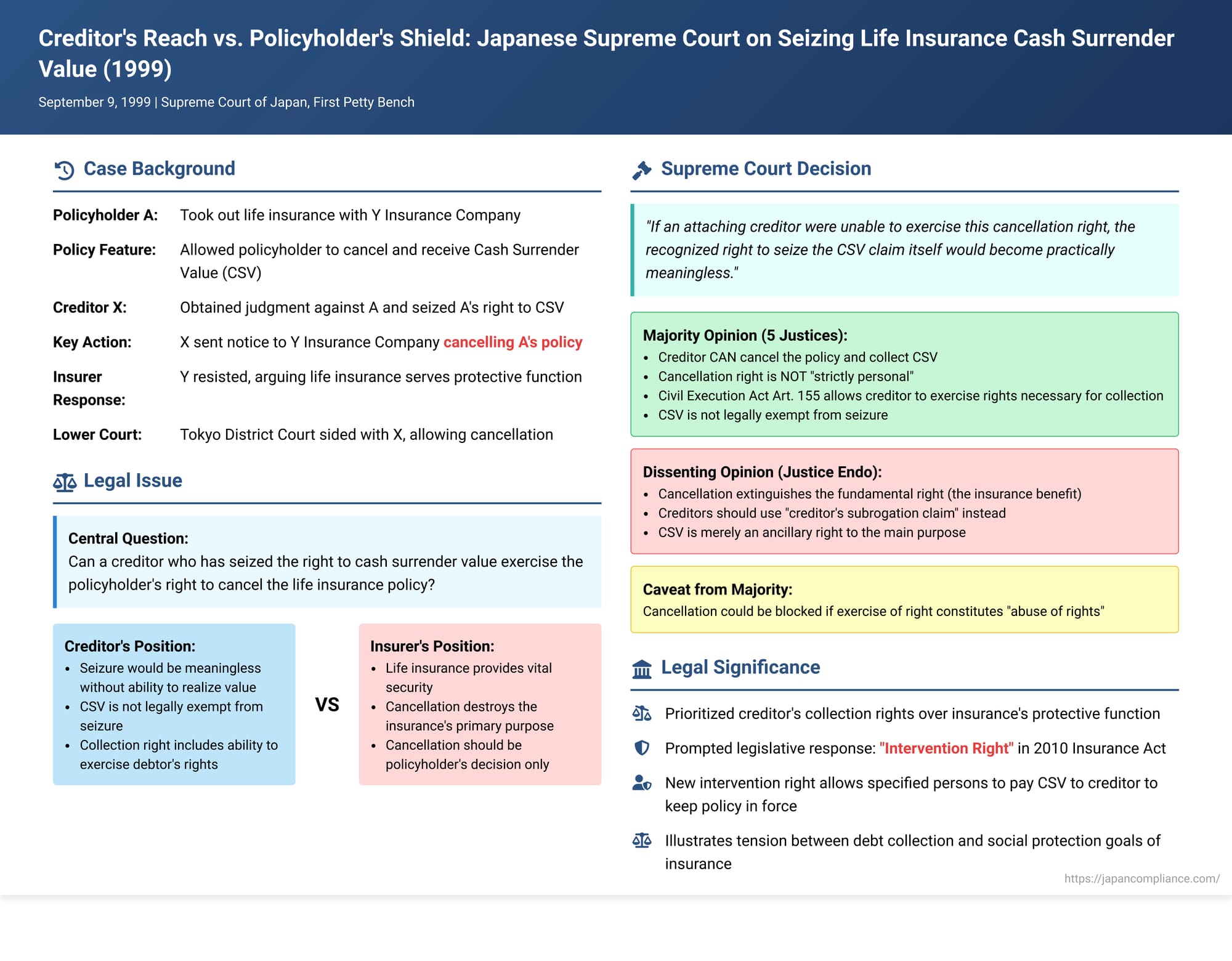 Creditor's Reach vs. Policyholder's Shield: Japanese Supreme Court on Seizing Life Insurance Cash Surrender Value