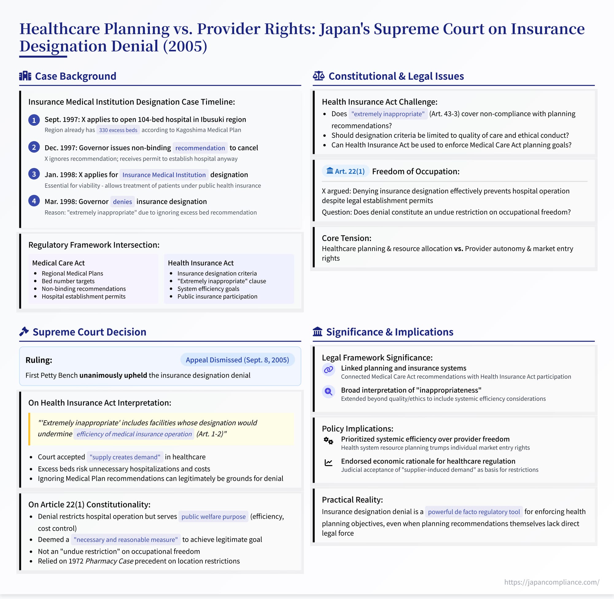 One‑slide summary of Japan’s 2005 Supreme Court decision on denying insurance designation to a new hospital in a bed‑surplus region.