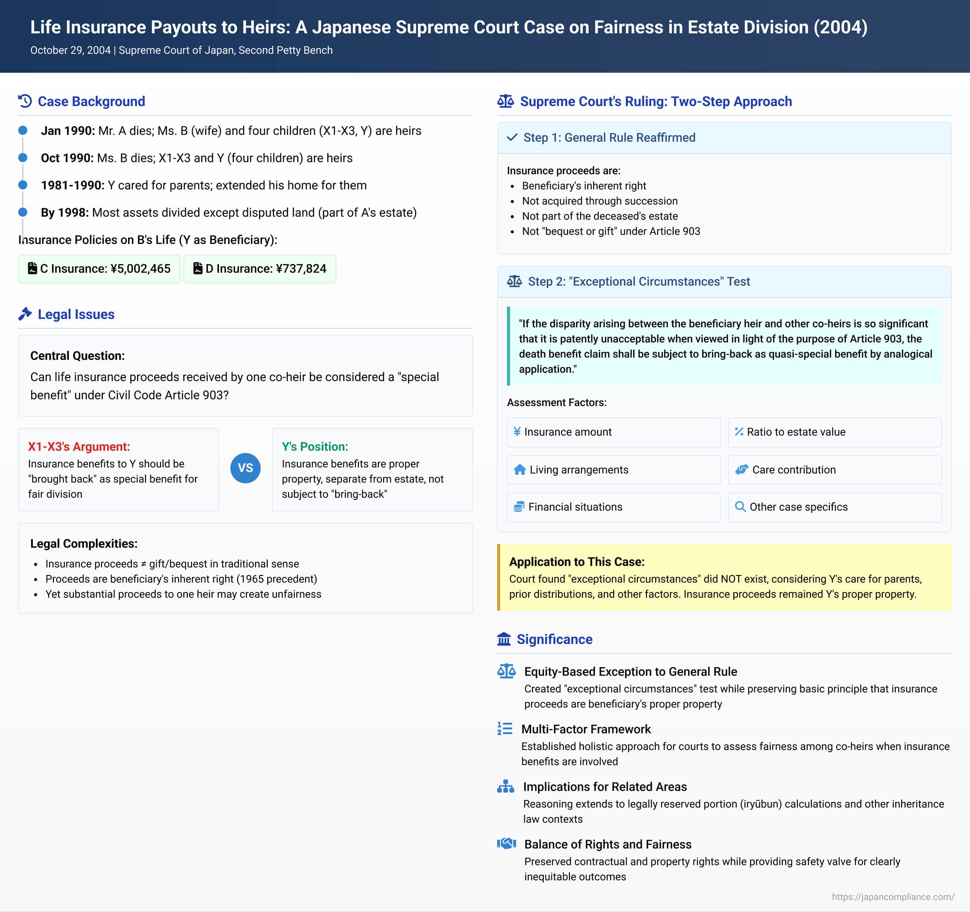 Life Insurance Payouts to Heirs: A Japanese Supreme Court Case on Fairness in Estate Division