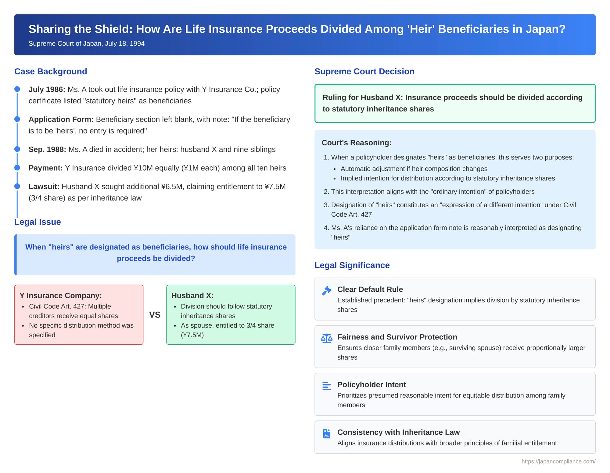Sharing the Shield: How Are Life Insurance Proceeds Divided Among 'Heir' Beneficiaries in Japan?