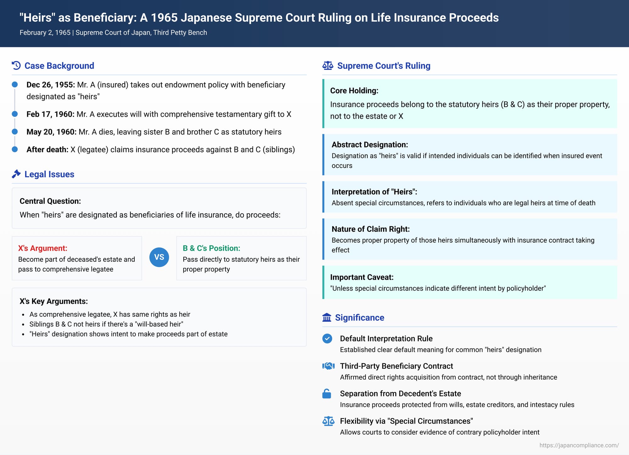 "Heirs" as Beneficiary: A 1965 Japanese Supreme Court Ruling on Life Insurance Proceeds and Estate Assets
