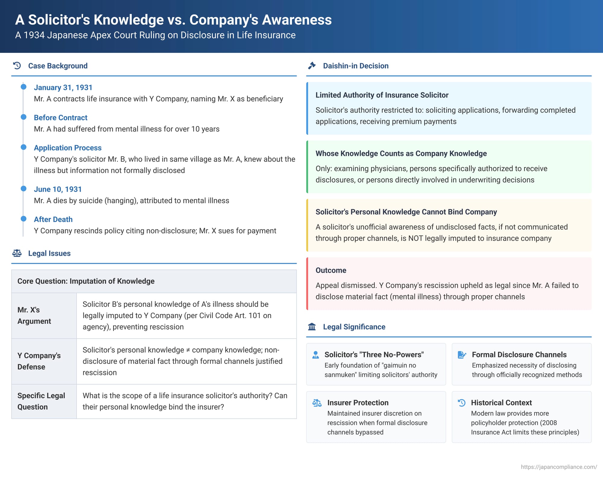 A Solicitor's Knowledge vs. Company's Awareness: A 1934 Japanese Apex Court Ruling on Disclosure in Life Insurance