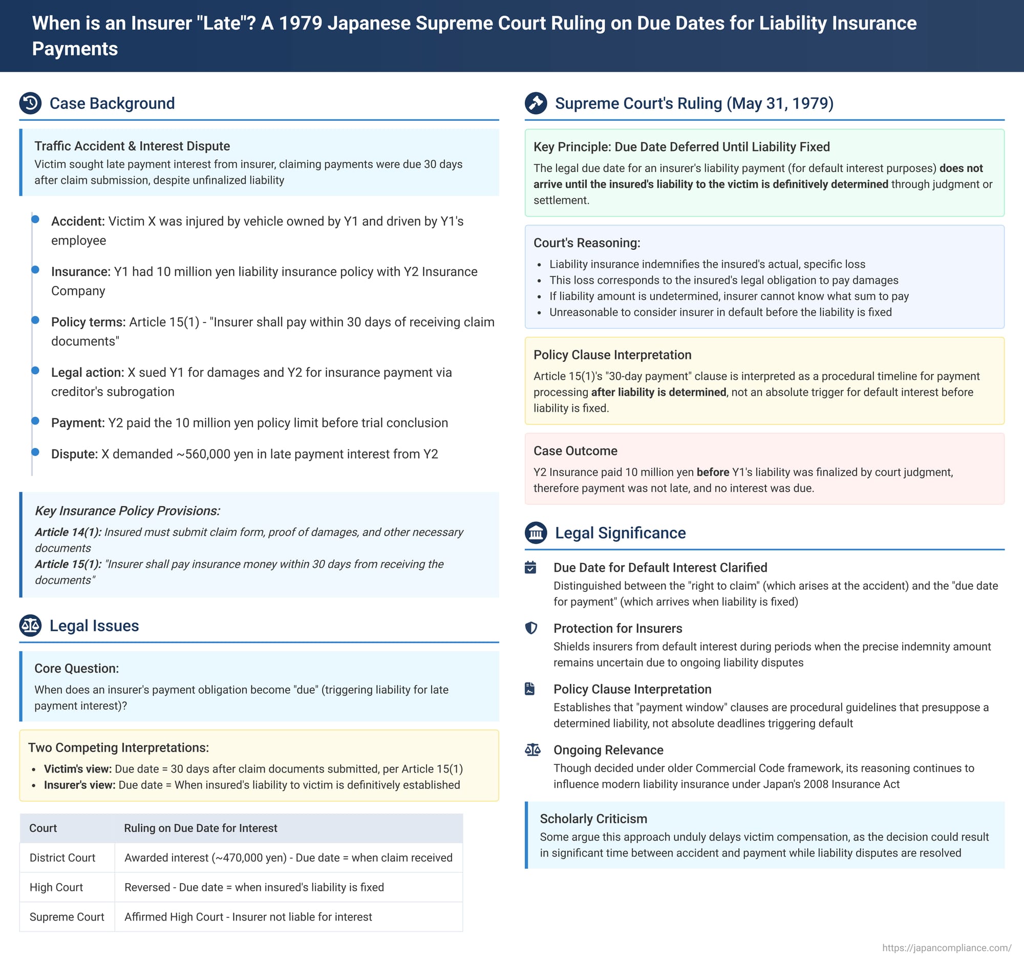 When is an Insurer "Late"? A 1979 Japanese Supreme Court Ruling on Due Dates for Liability Insurance Payments
