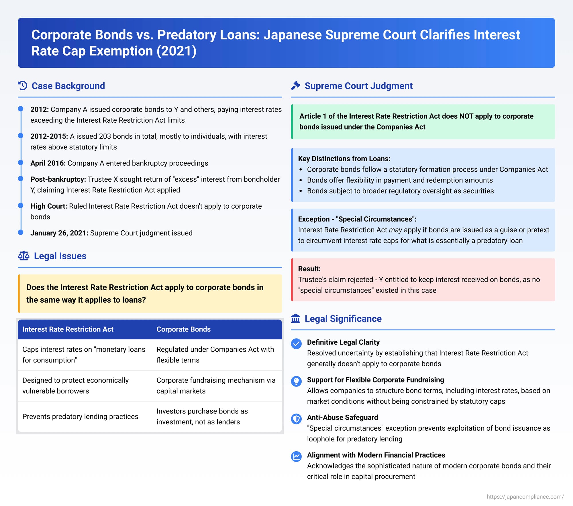 Corporate Bonds vs. Predatory Loans: Japanese Supreme Court Clarifies Interest Rate Cap Exemption