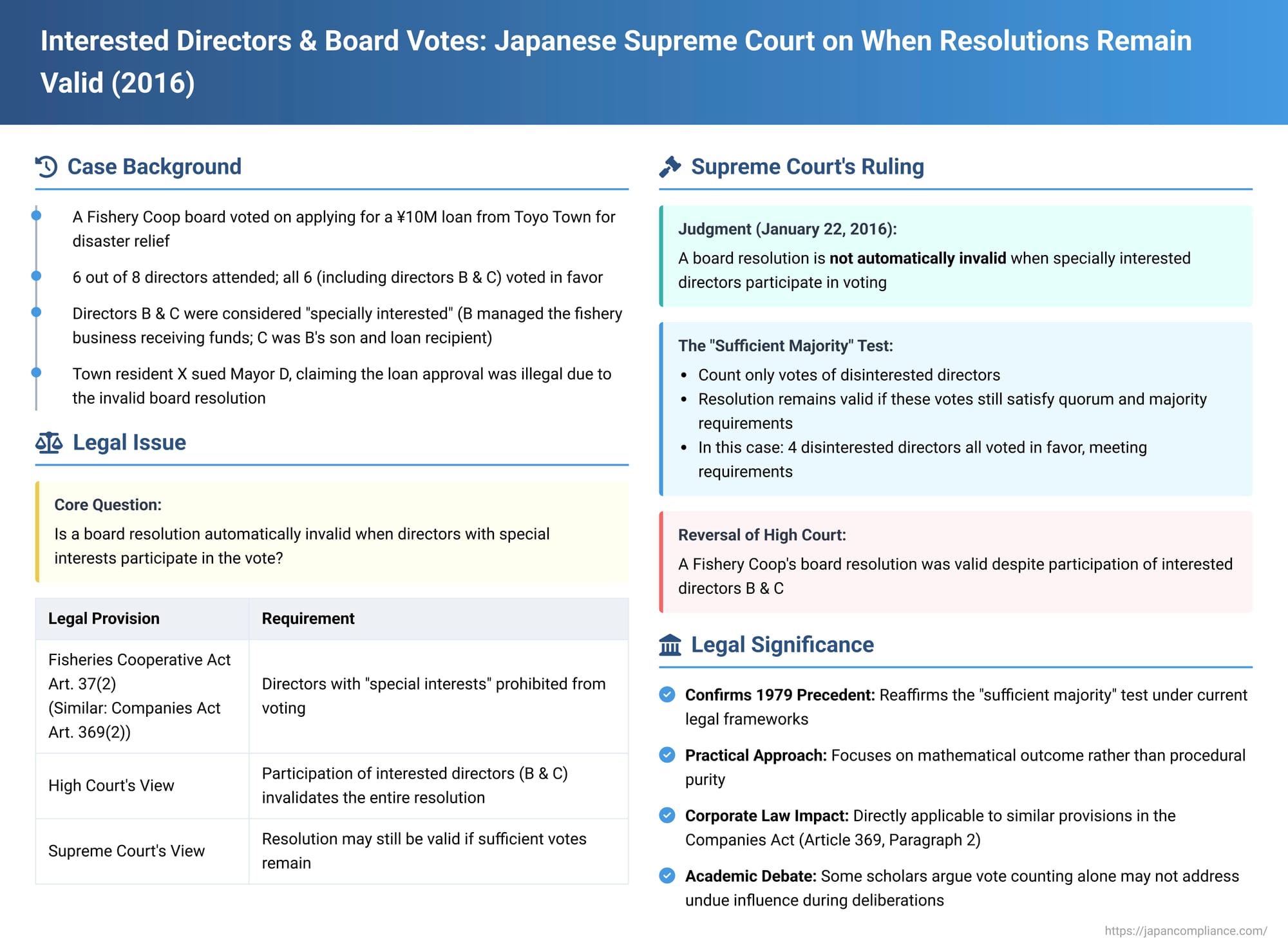 Interested Directors & Board Votes: 2016 Japanese Supreme Court on When Resolutions Remain Valid