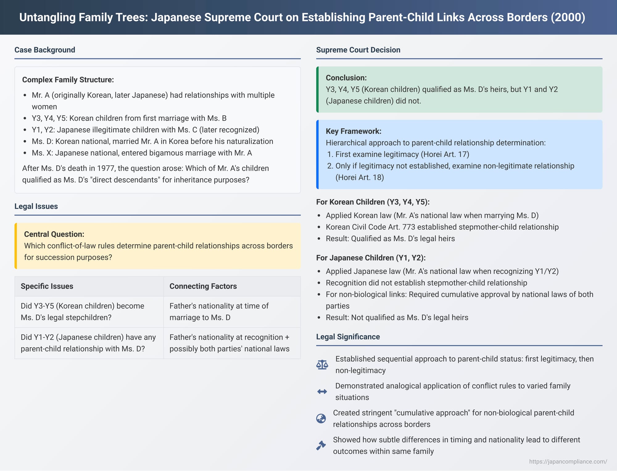 Untangling Family Trees: Japanese Supreme Court on Establishing Parent-Child Links Across Borders