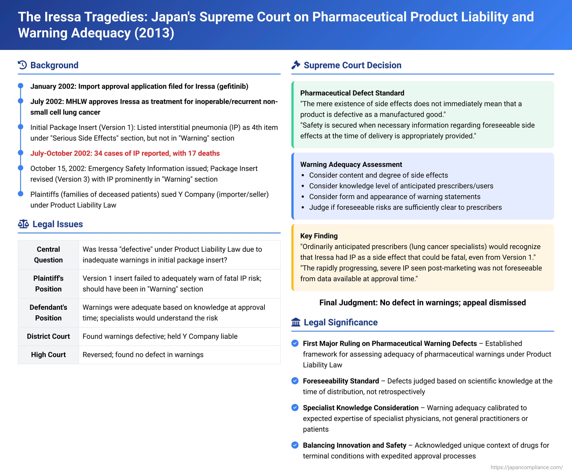 The Iressa Tragedies: Japan's Supreme Court on Pharmaceutical Product Liability and Warning Adequacy