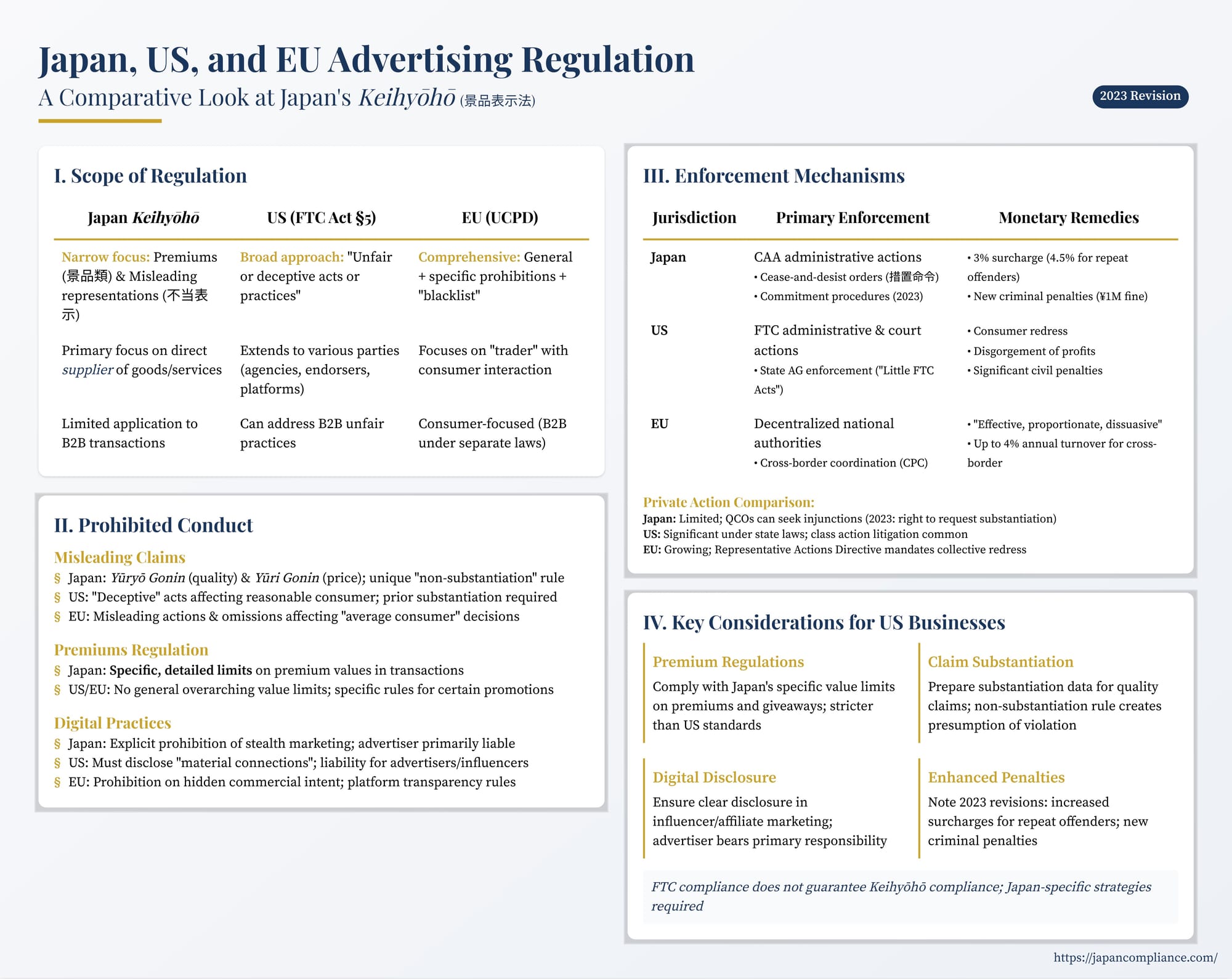 World-map graphic comparing Japan, US and EU ad-regulation pillars: deception tests, surcharge/penalty types, substantiation timing and influencer-liability matrix.