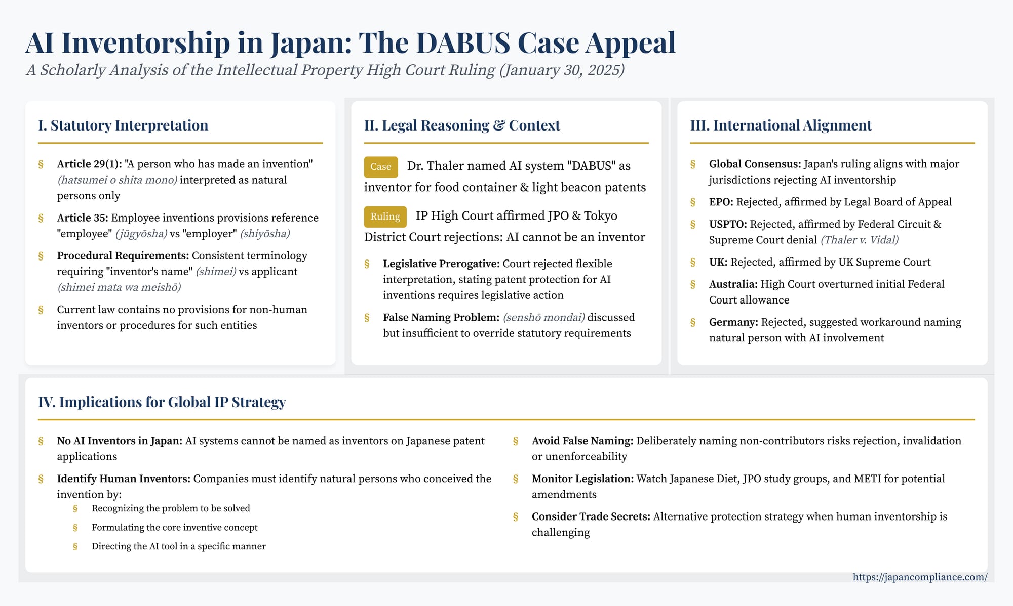 One-slide summary: Japan’s DABUS decision—human inventorship rule, global filing strategy, future law reform