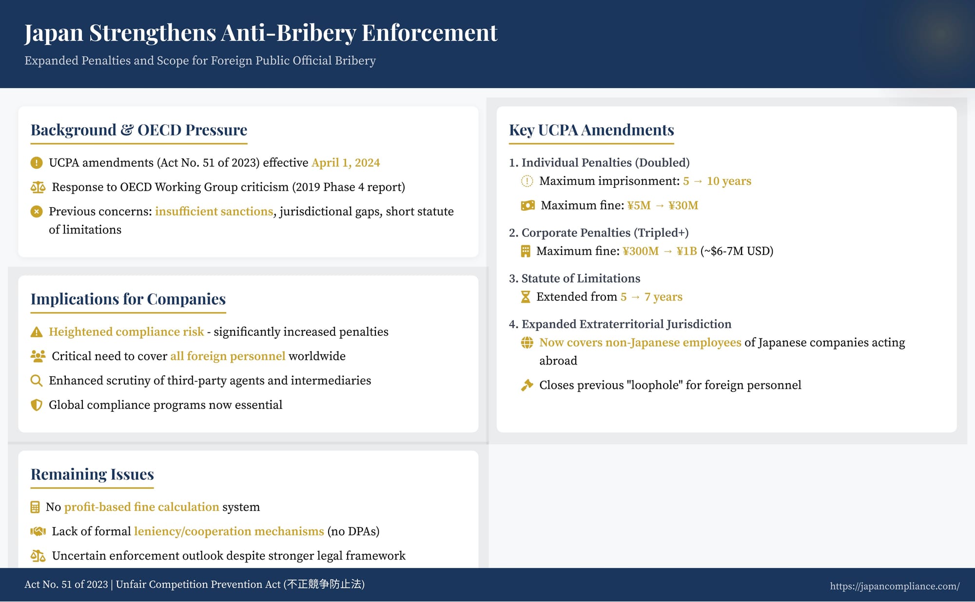 Slide showing Japan’s 2024 foreign-bribery overhaul: expanded “public official,” doubled fines, longer limitation period and compliance checklist for multinationals.