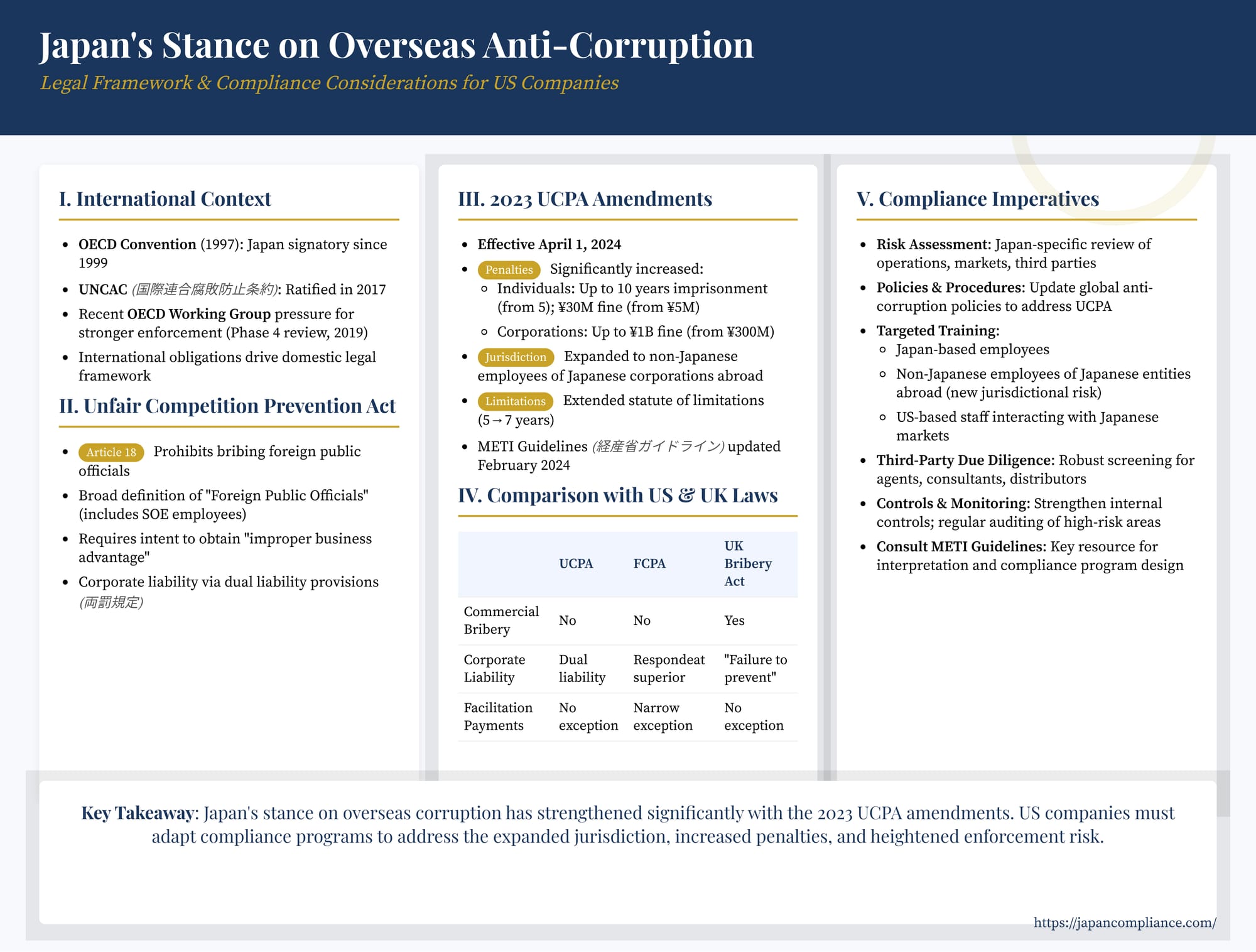 Slide outlining Japan’s overseas anti-corruption regime: UCPA Article 18 scope, OECD enforcement trend, FCPA overlap and compliance checklist for US multinationals.
