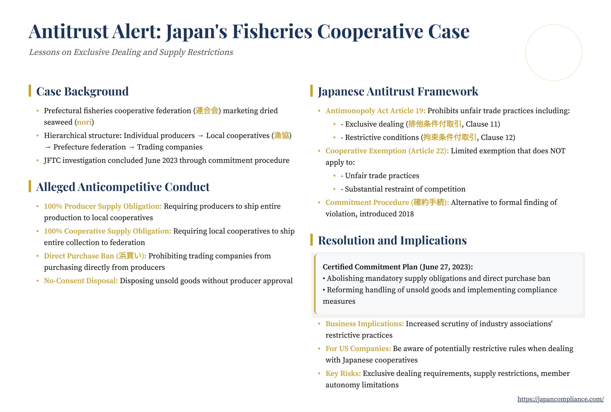 Slide illustrating the fisheries-cooperative antitrust case: 100 % supply obligations, buyer hamagai ban, JFTC commitment timeline and key AMA articles for compliance.