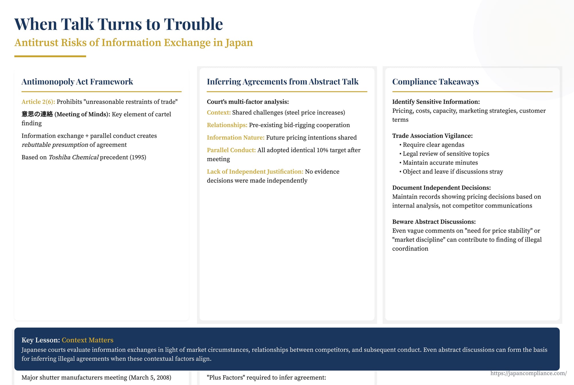 Slide illustrating Japan’s Shutter cartel: timeline of March 5 2008 meeting, 10 % price-hike discussion, parallel implementation and JFTC presumption flowchart for information exchange.