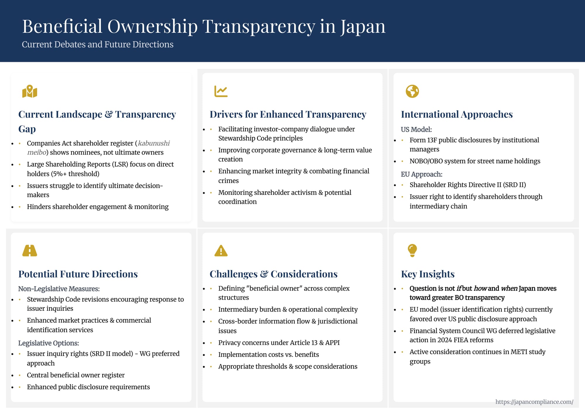 Slide summary: Japan’s beneficial-ownership debate—current gaps, G7/FATF pressure, proposed registry reforms, corporate impact