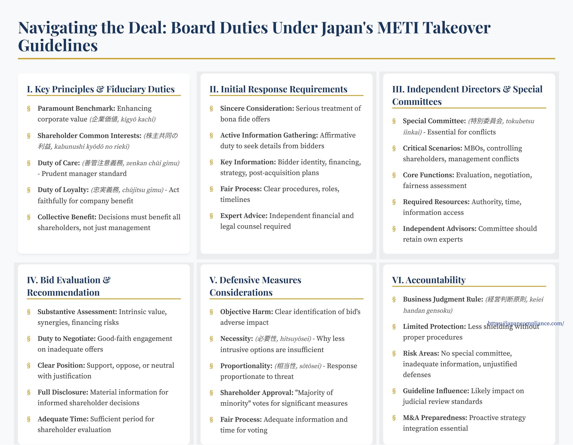 Slide showing METI 2023 takeover-guideline roadmap: board North-Star principle, independent committee role, MoM vote for defenses and business-judgment implications.