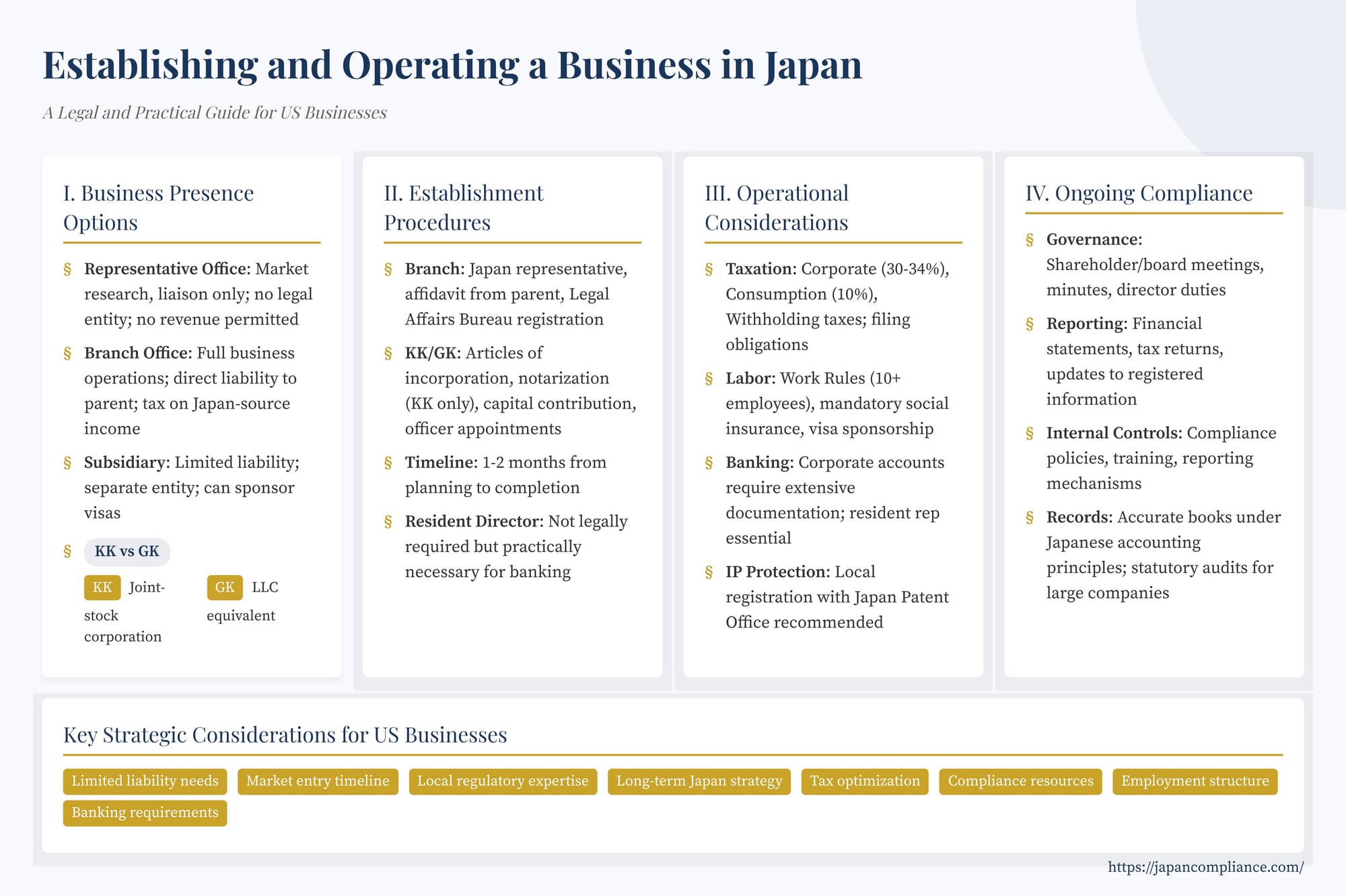 Slide summarising entity choices (rep-office, branch, KK, GK), registration timeline, and key compliance checkpoints for doing business in Japan