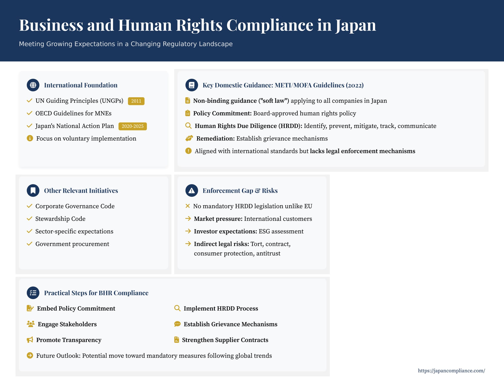 Summary slide: key Business & Human Rights compliance steps in Japan—policy commitment, risk-based HRDD, stakeholder engagement, grievance mechanism.