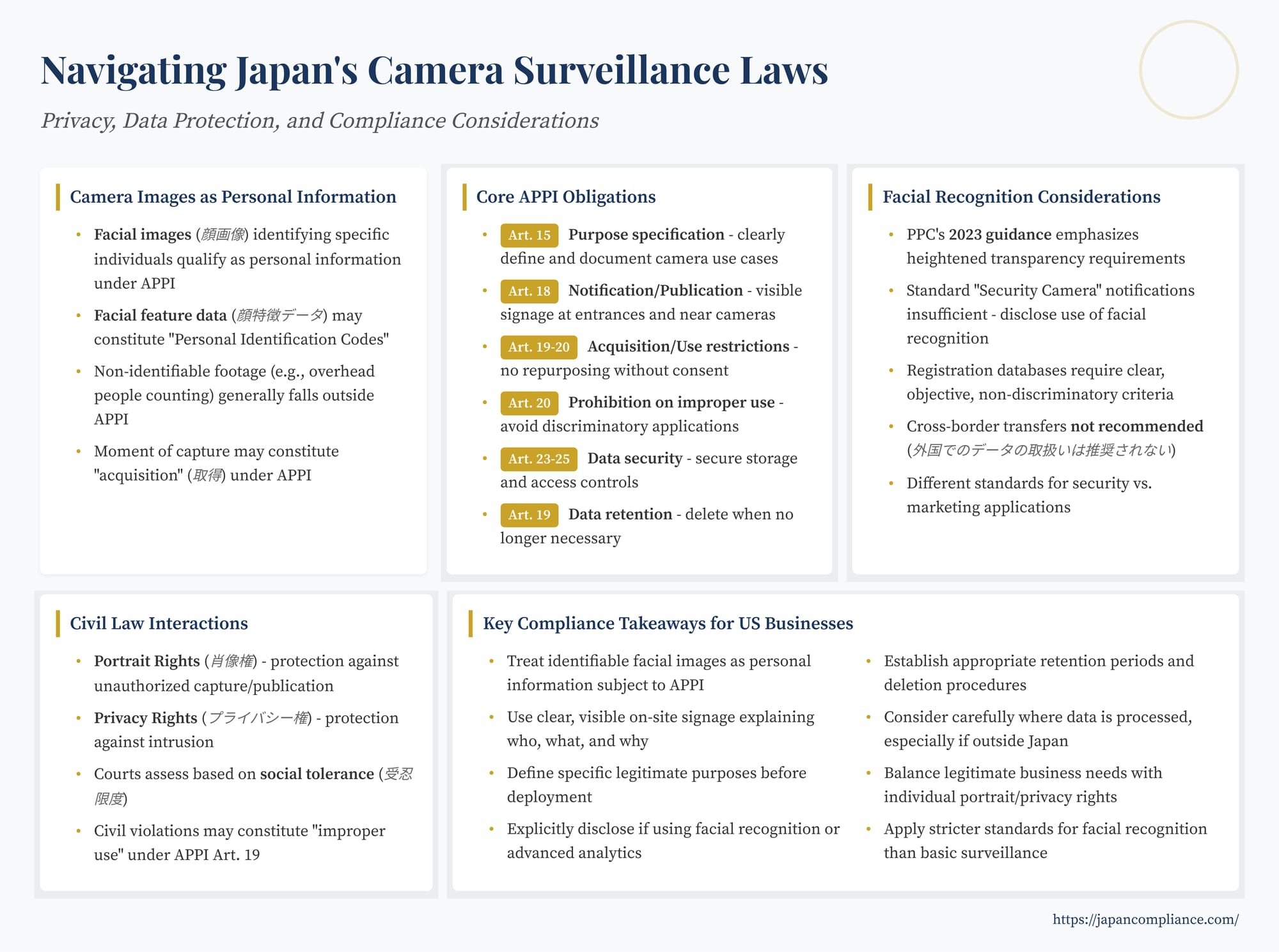 Slide summarising Japan’s camera-surveillance rules: APPI personal-information scope, 2023 facial-recognition guidance, signage & retention best practices.