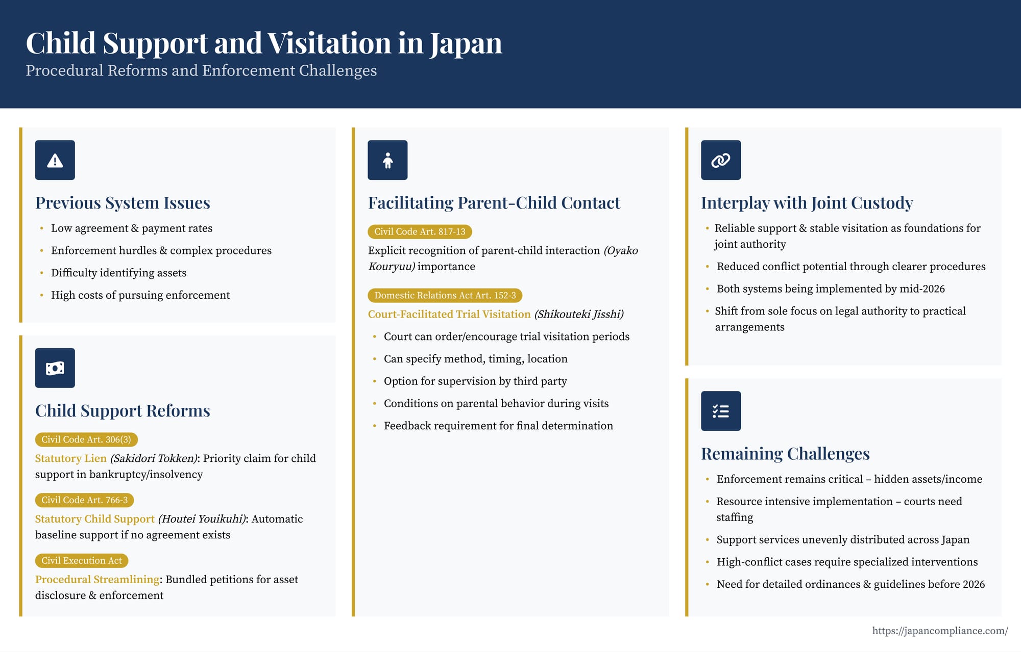 Slide summary: Japan’s child-support and visitation reforms—liens, garnishment, fast-track visitation, enforcement challenges