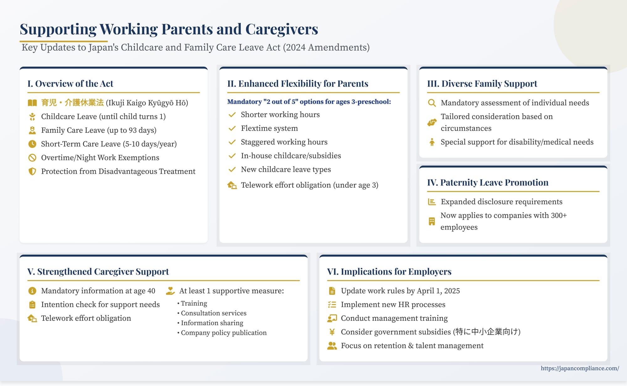 Single-slide summary: 2025 amendments—flexible work, broader leave, overtime limits, disclosure duties under Japan’s Childcare & Family Care Leave Act