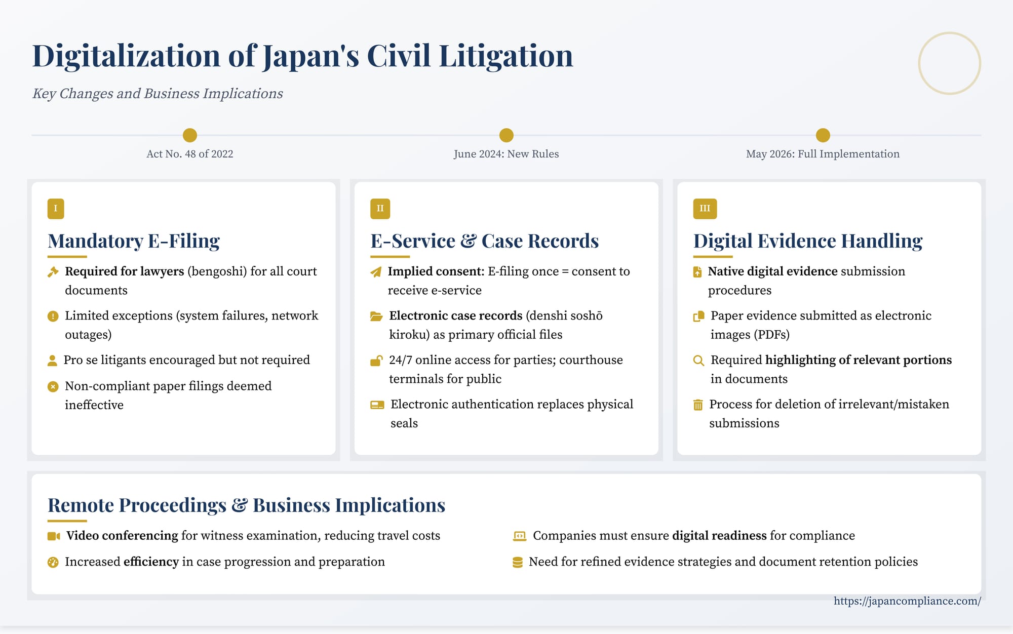 One-slide overview: Japan’s civil-litigation digitalization—e-filing, e-service, online case records, and business implications