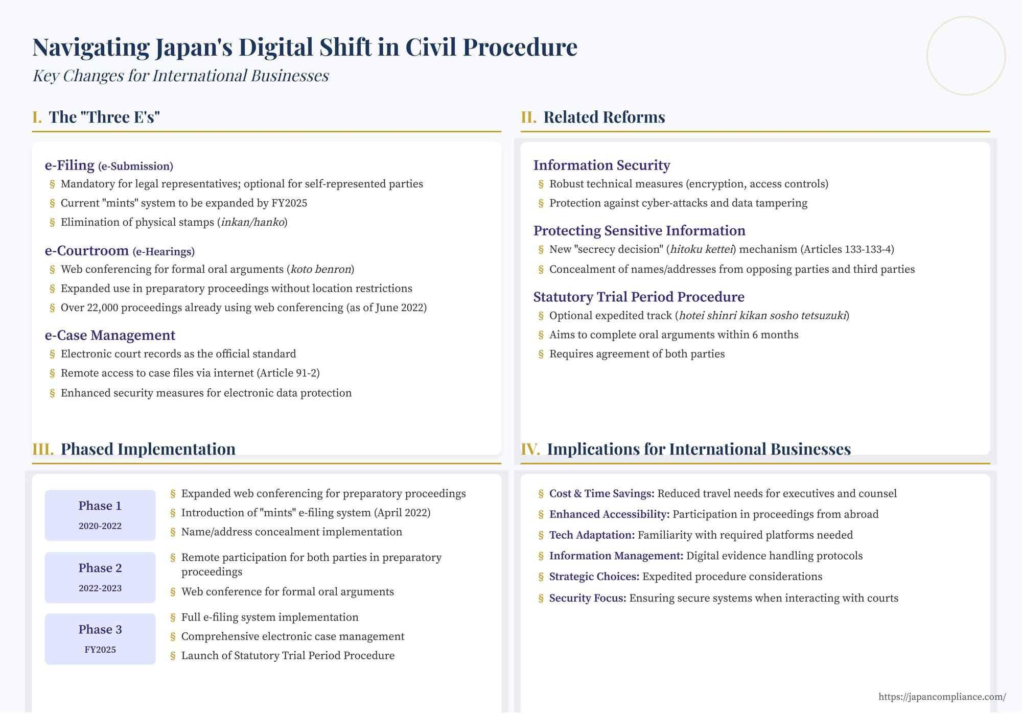 Slide outlining Japan’s civil-procedure “digital shift”: mandatory e-filing, remote hearings, electronic records, phased rollout to FY2025, and impacts on global businesses.