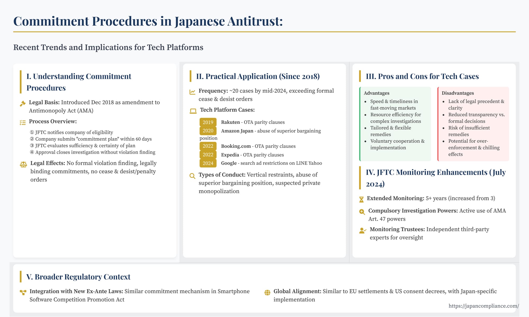 Slide summary: JFTC commitment procedure—legal basis, tech-sector use, 2024 monitoring rules, strategic tips for global firms
