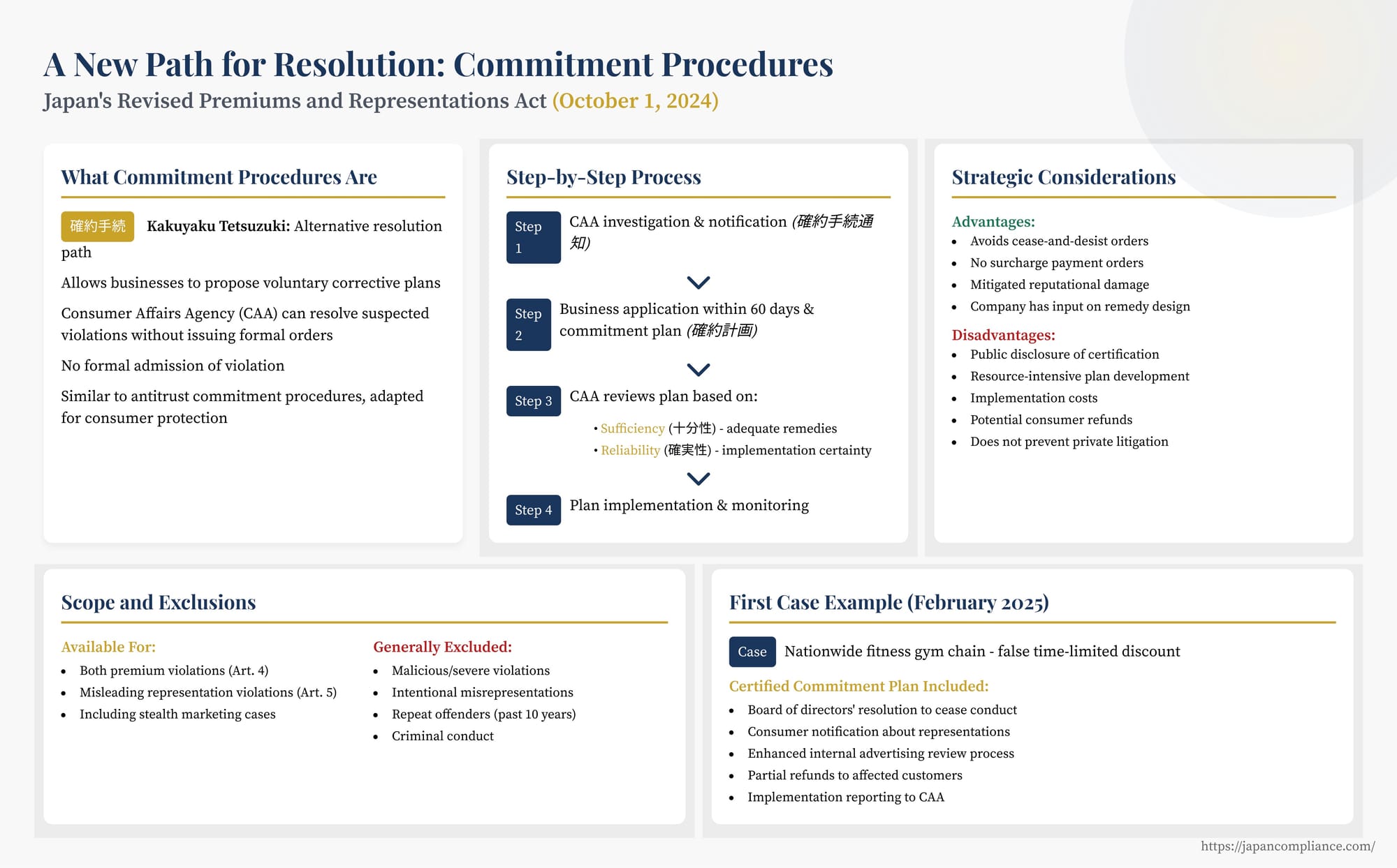Infographic showing the Keihyōhō commitment procedure flow