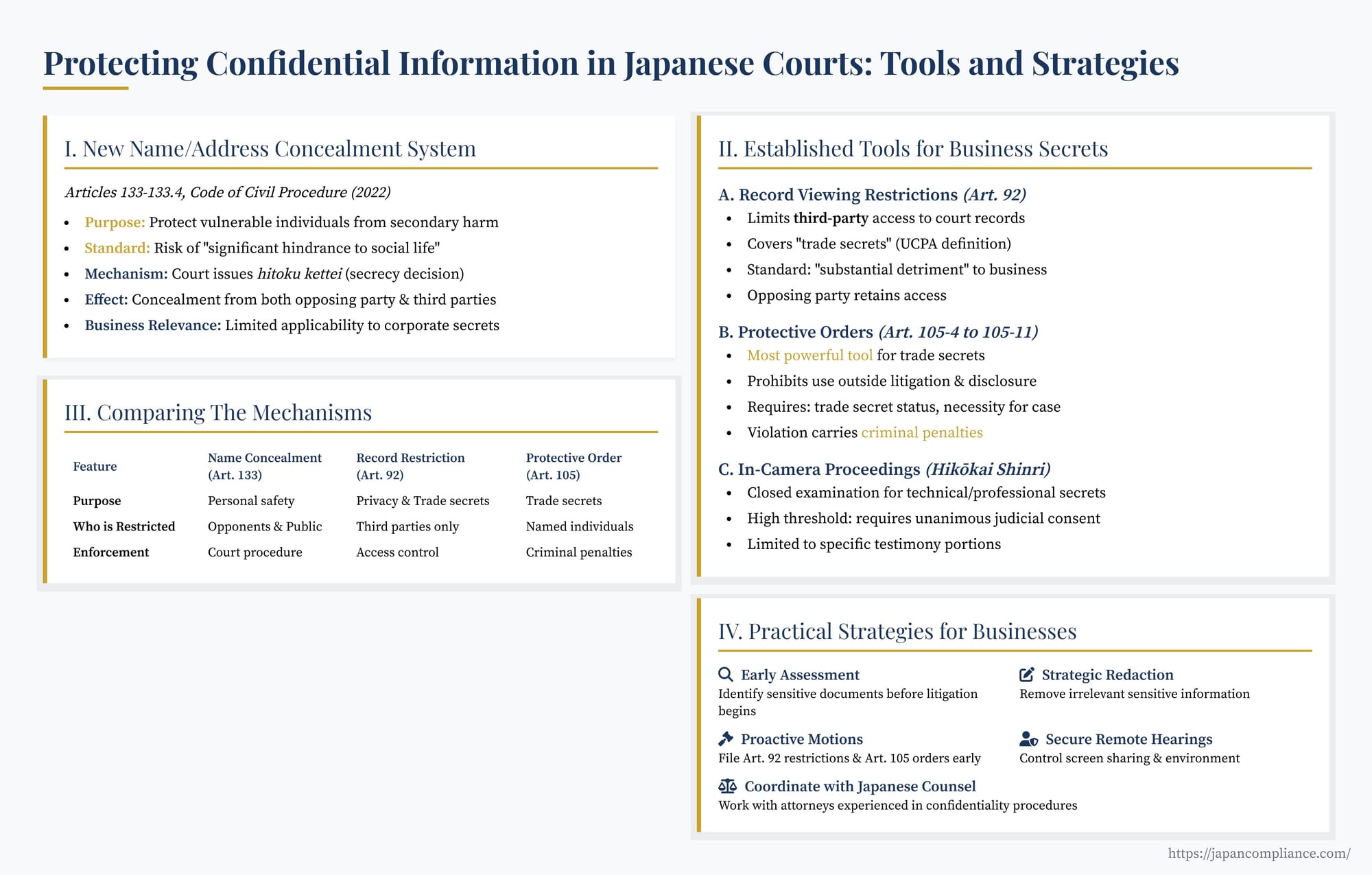 Slide summarizing Japan’s legal tools for protecting confidential and trade-secret information in civil litigation, contrasting name/address concealment, and protective orders.