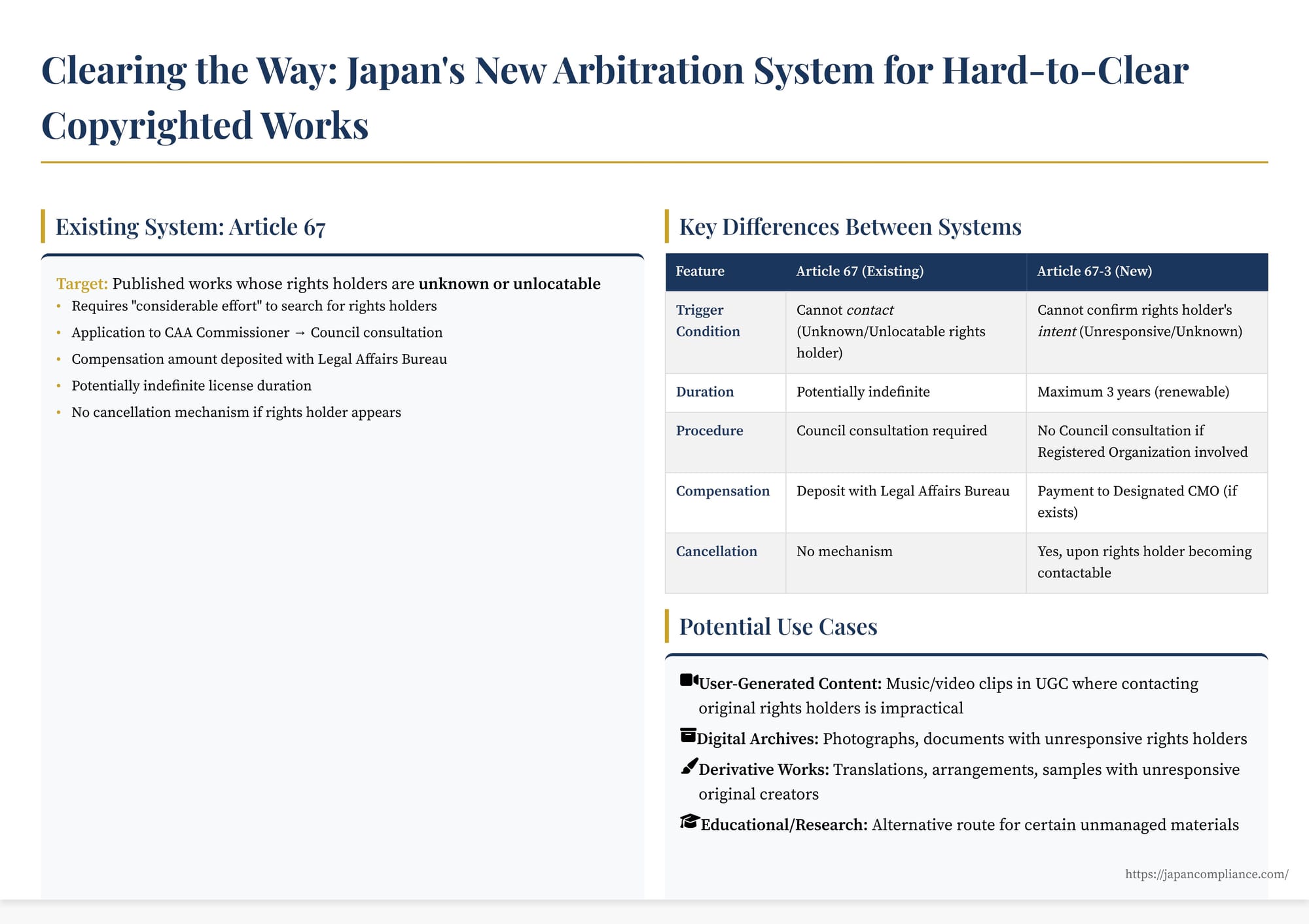 Diagram of Japan’s Article 67-3 flow: outreach → application → 3-year licence → compensation to CMO