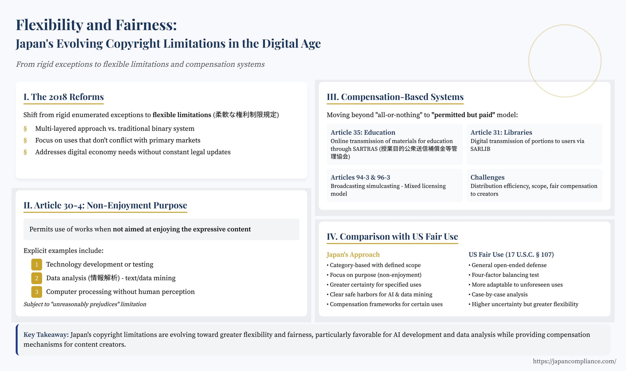 Slide explaining Japan’s Article 30-4 AI exception, statutory licences for education & libraries, and comparison with US fair use