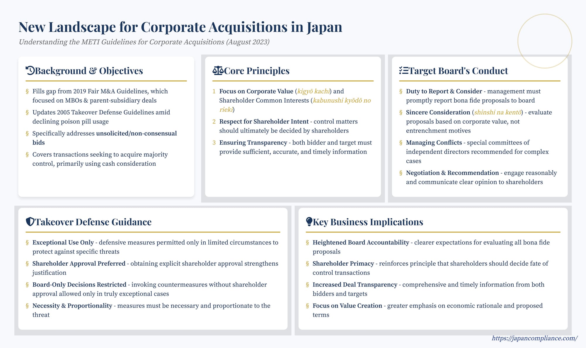 Slide summarising METI’s 2023 acquisition guidelines: three core principles, board duties, special-committee process and stringent conditions for defensive measures.