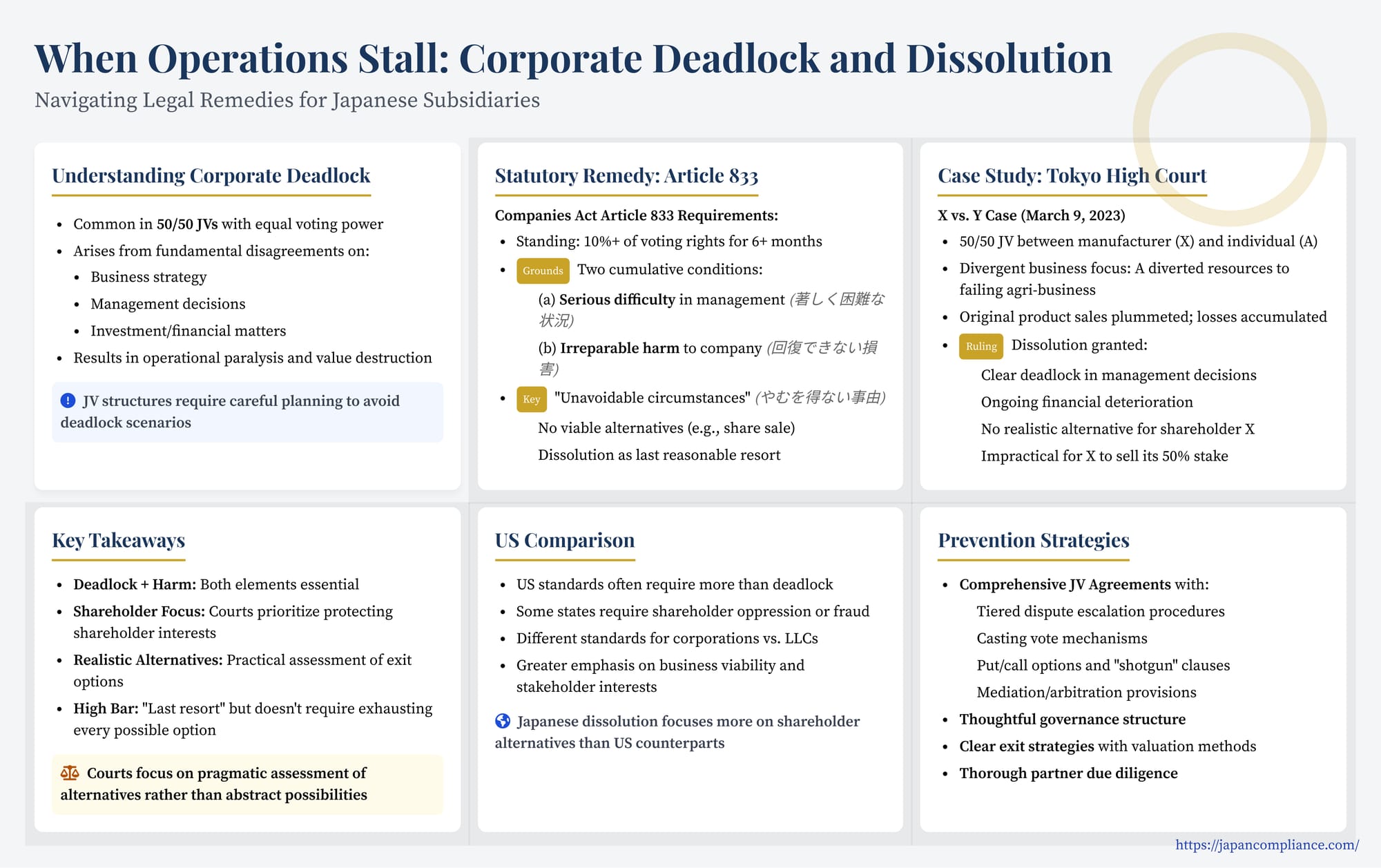 Slide mapping Japan’s Article 833 dissolution remedy: deadlock criteria, 2023 Tokyo High Court case timeline, “unavoidable circumstances” test and prevention tips.
