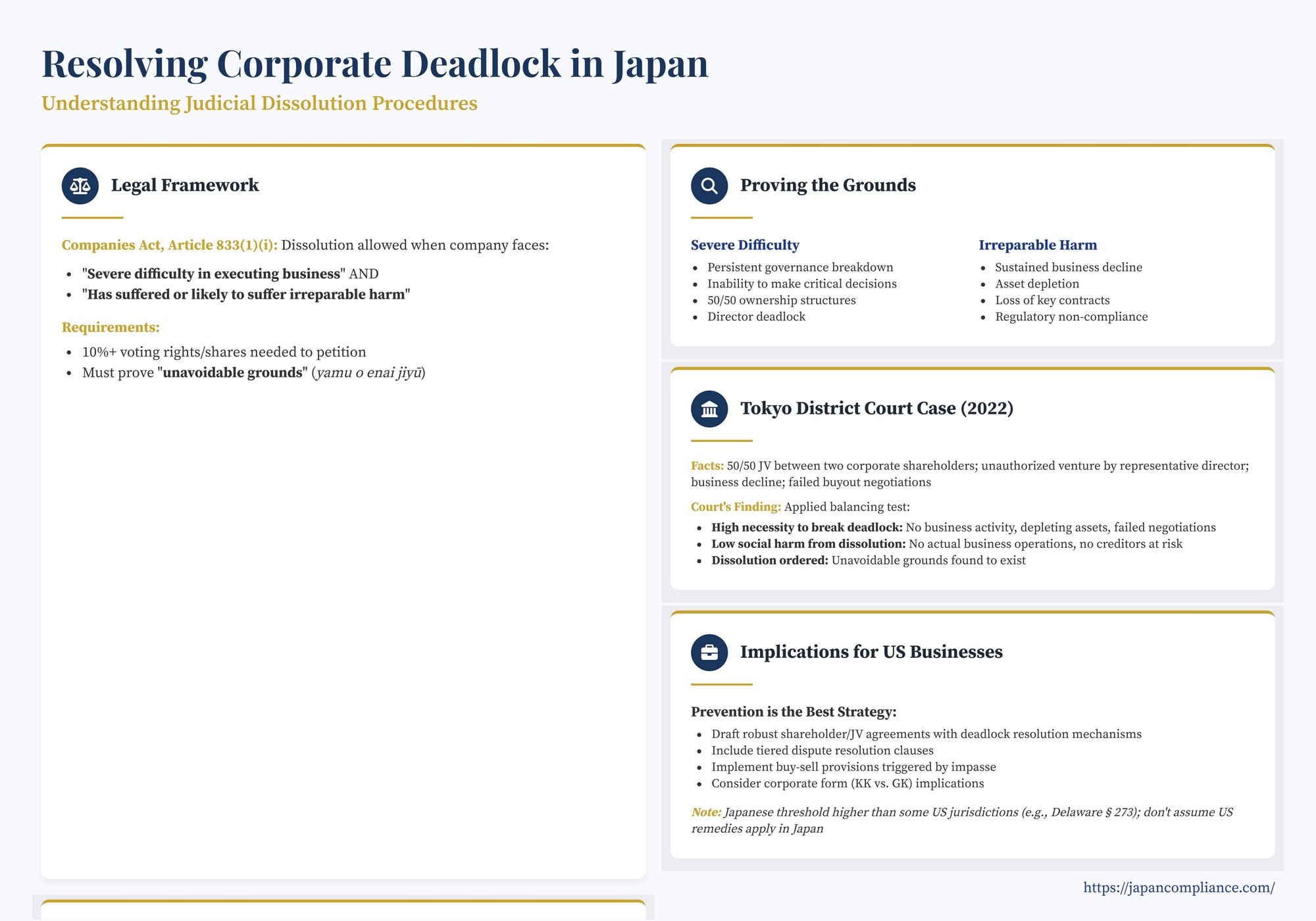 Slide summarising Japan’s judicial dissolution test—severe difficulty, irreparable harm, unavoidable grounds—and preventive clauses to avert corporate deadlock.