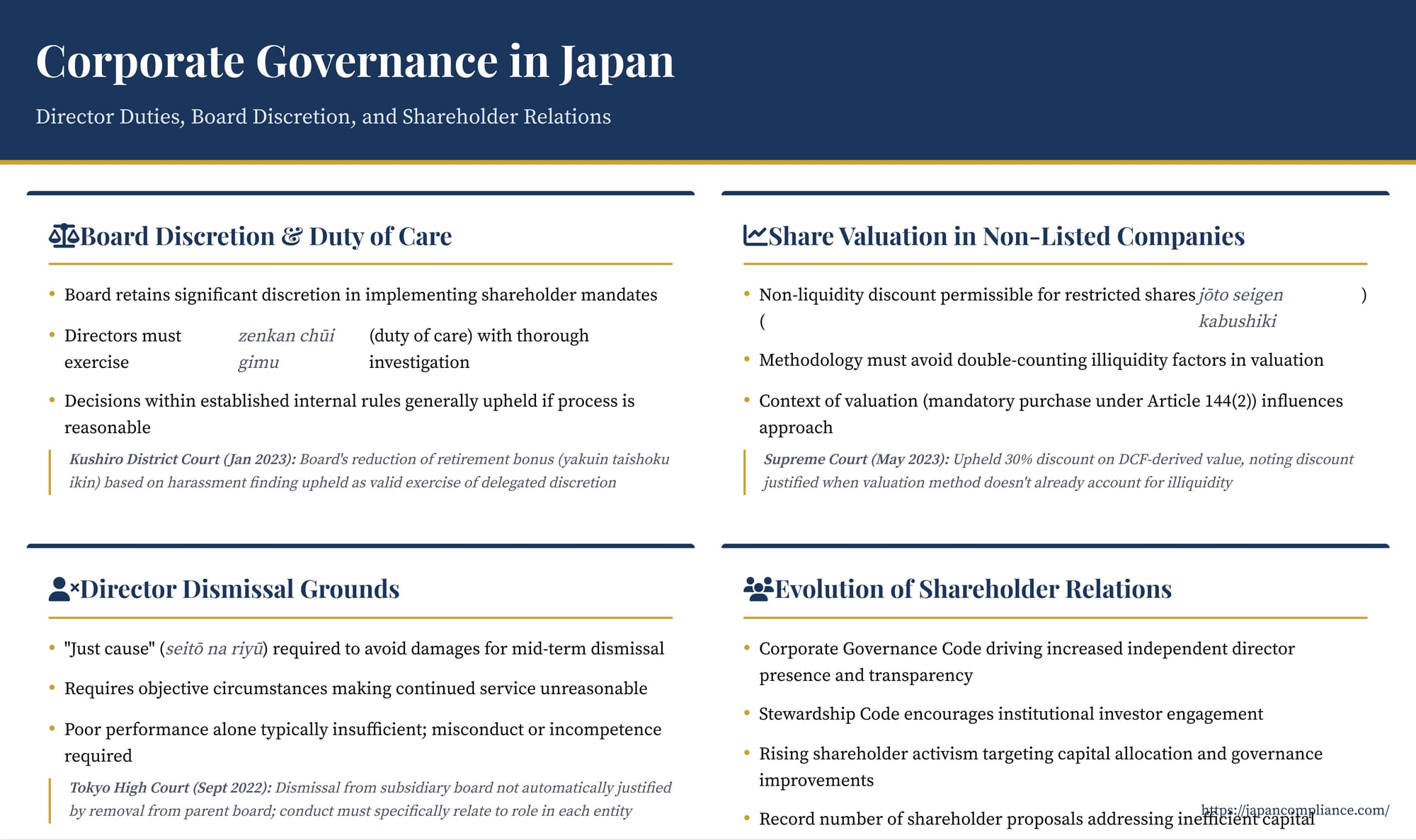 Slide summarising Japanese governance updates: board discretion case, 30 % illiquidity discount precedent, strict “just-cause” dismissal test, and activist-driven reforms.