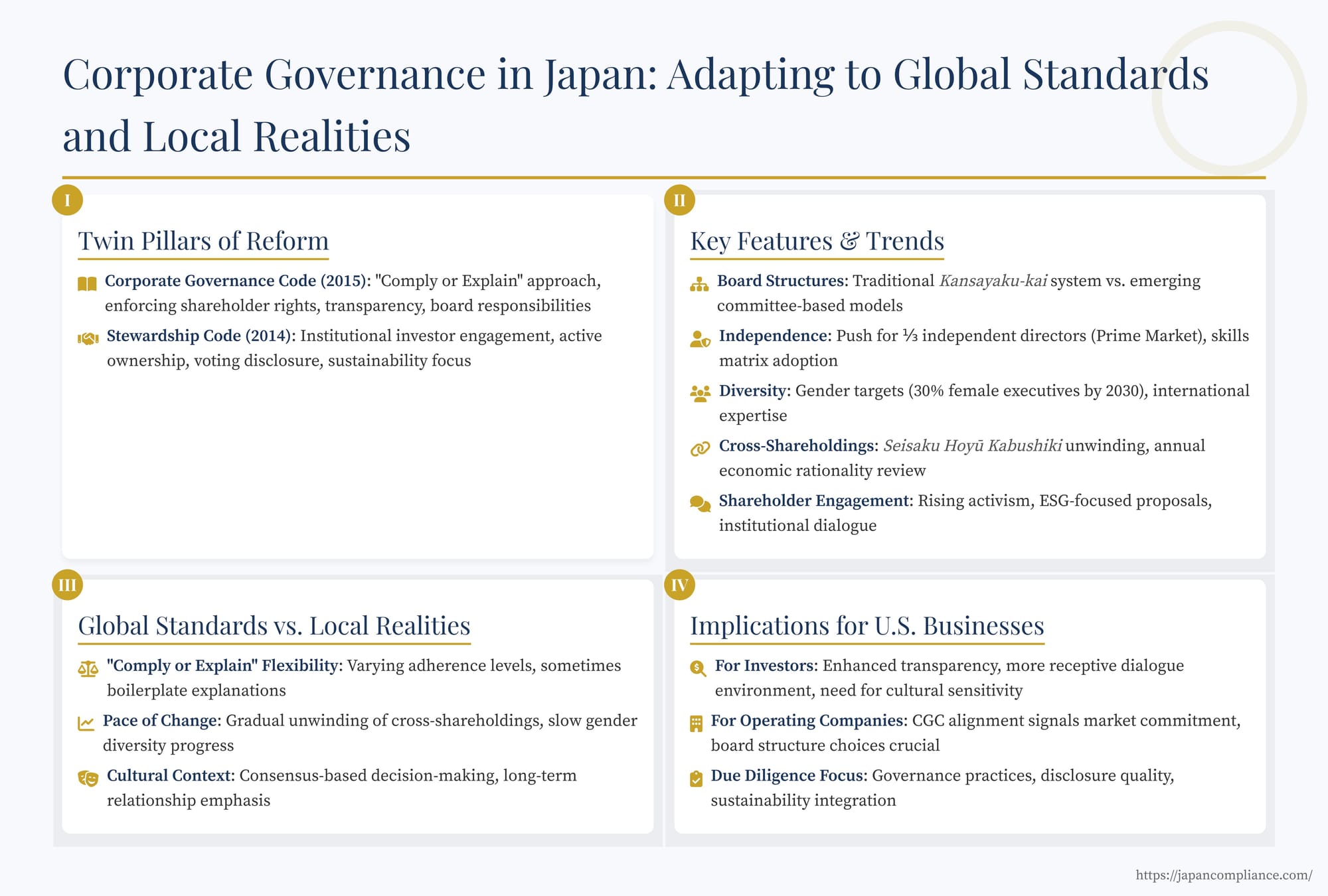 Slide summarizing Japan's evolving corporate governance: reform pillars, board independence, ESG integration, and key implications for U.S. investors in the Japanese market.