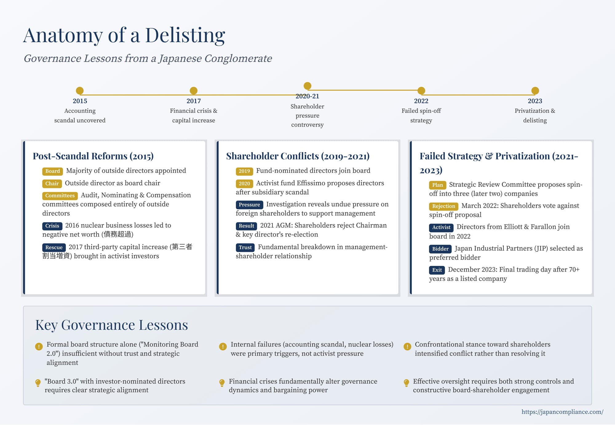 Slide tracing a Japanese conglomerate’s delisting journey: scandal, insolvency, activist conflict, failed spin-off and 2023 tender-offer take-private.