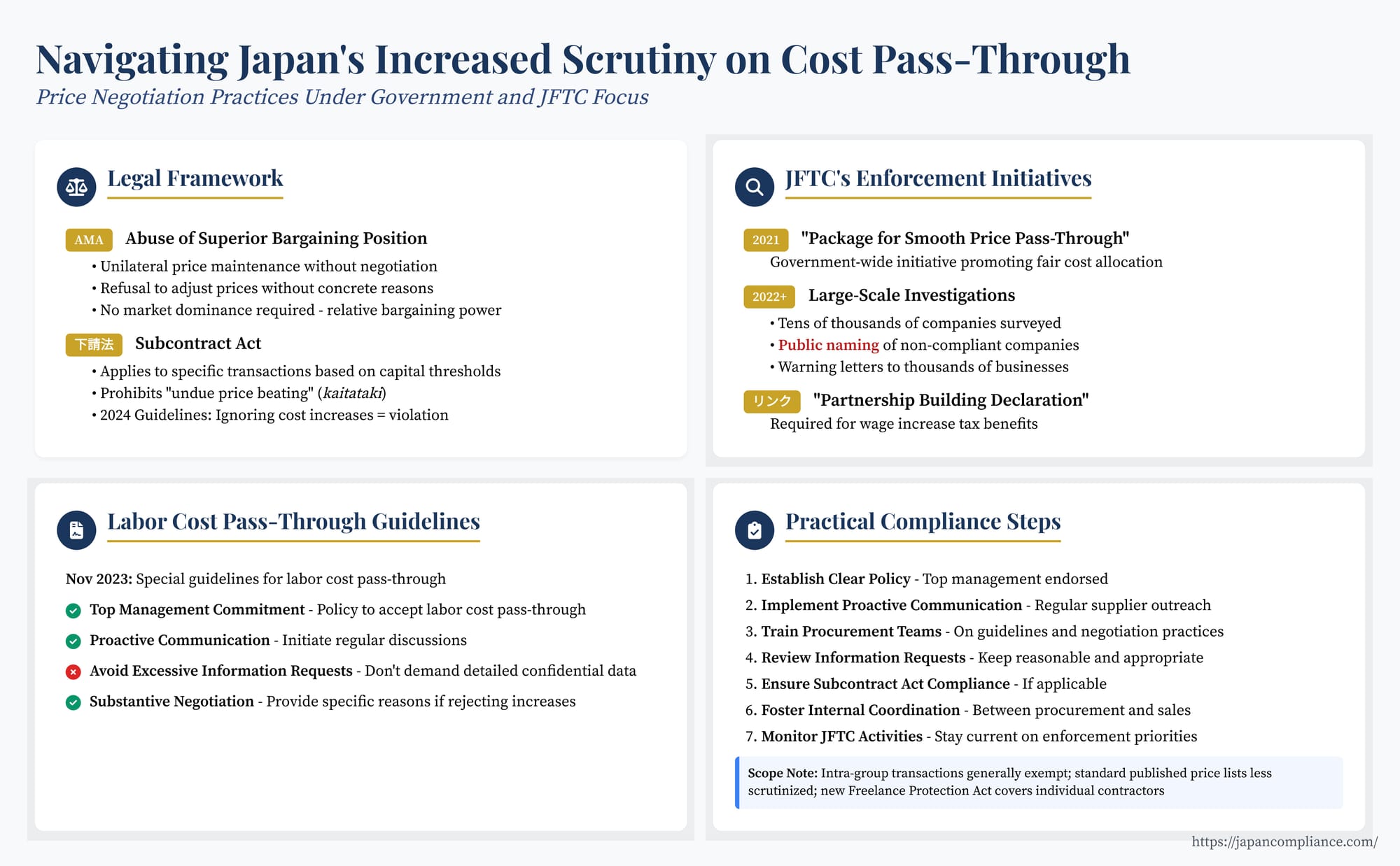 Slide summarising JFTC cost pass-through rules: AMA, Subcontract Act, proactive price talks and key compliance actions.