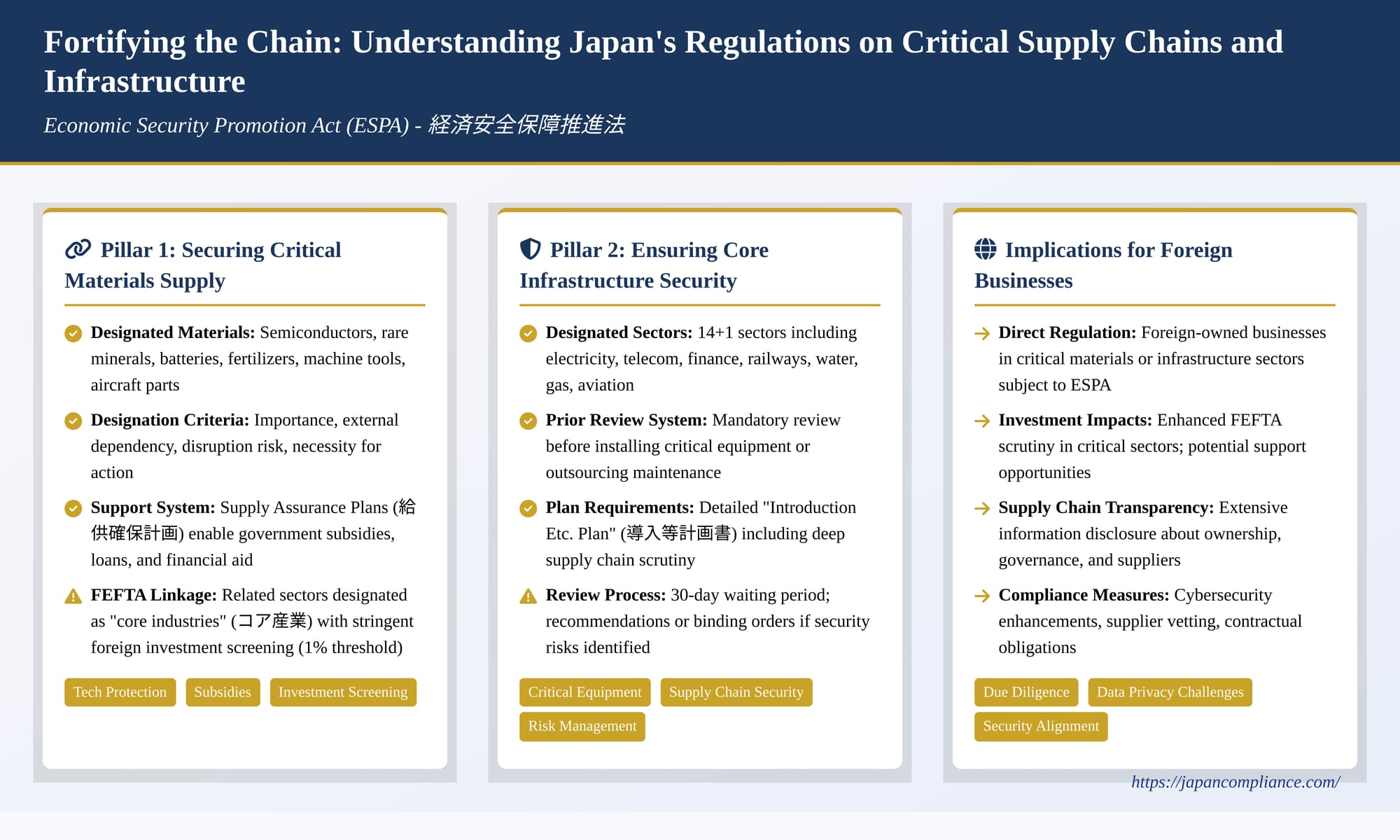 Slide summary: Japan critical-supply-chain rules—risk reports, localisation, foreign-ownership vetting, 2025–26 enforcement