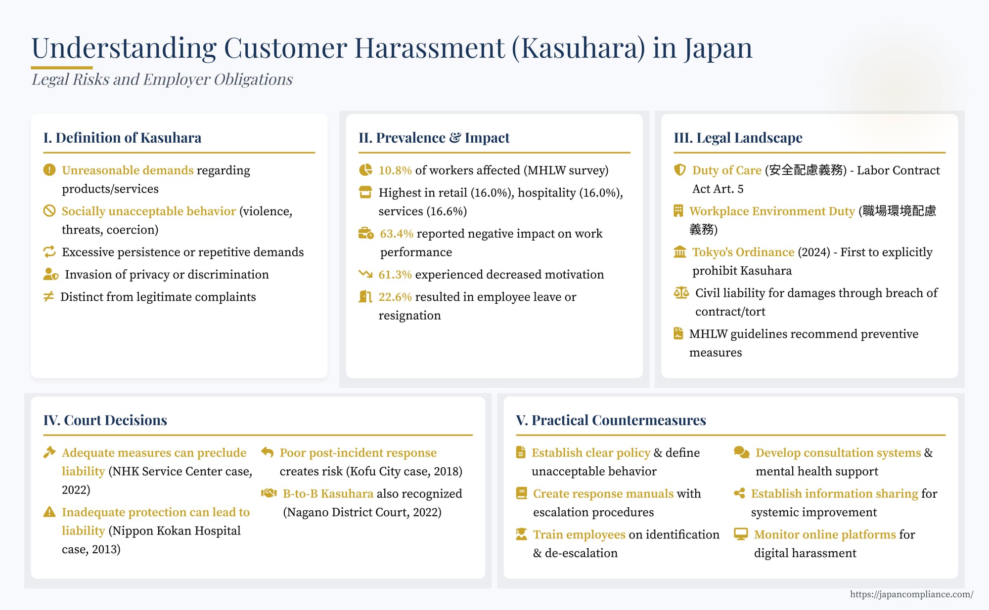 Slide summary: Kasuhara in Japan—definition, employer duty of care, court decisions, and prevention measures