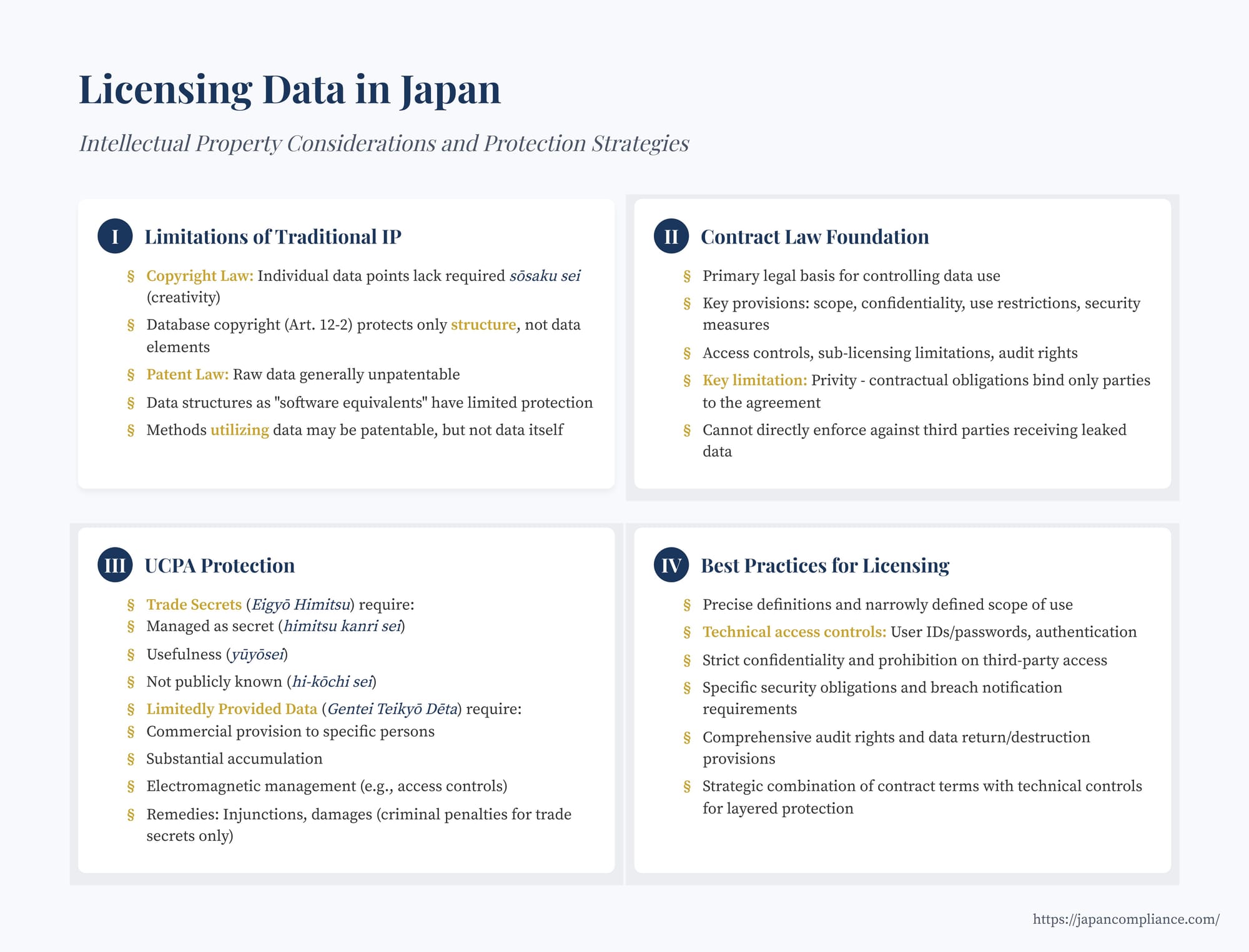 Slide illustrating Japan’s data-licensing toolkit: contract clauses, trade-secret tests, and “Limitedly Provided Data” protection under the UCPA.