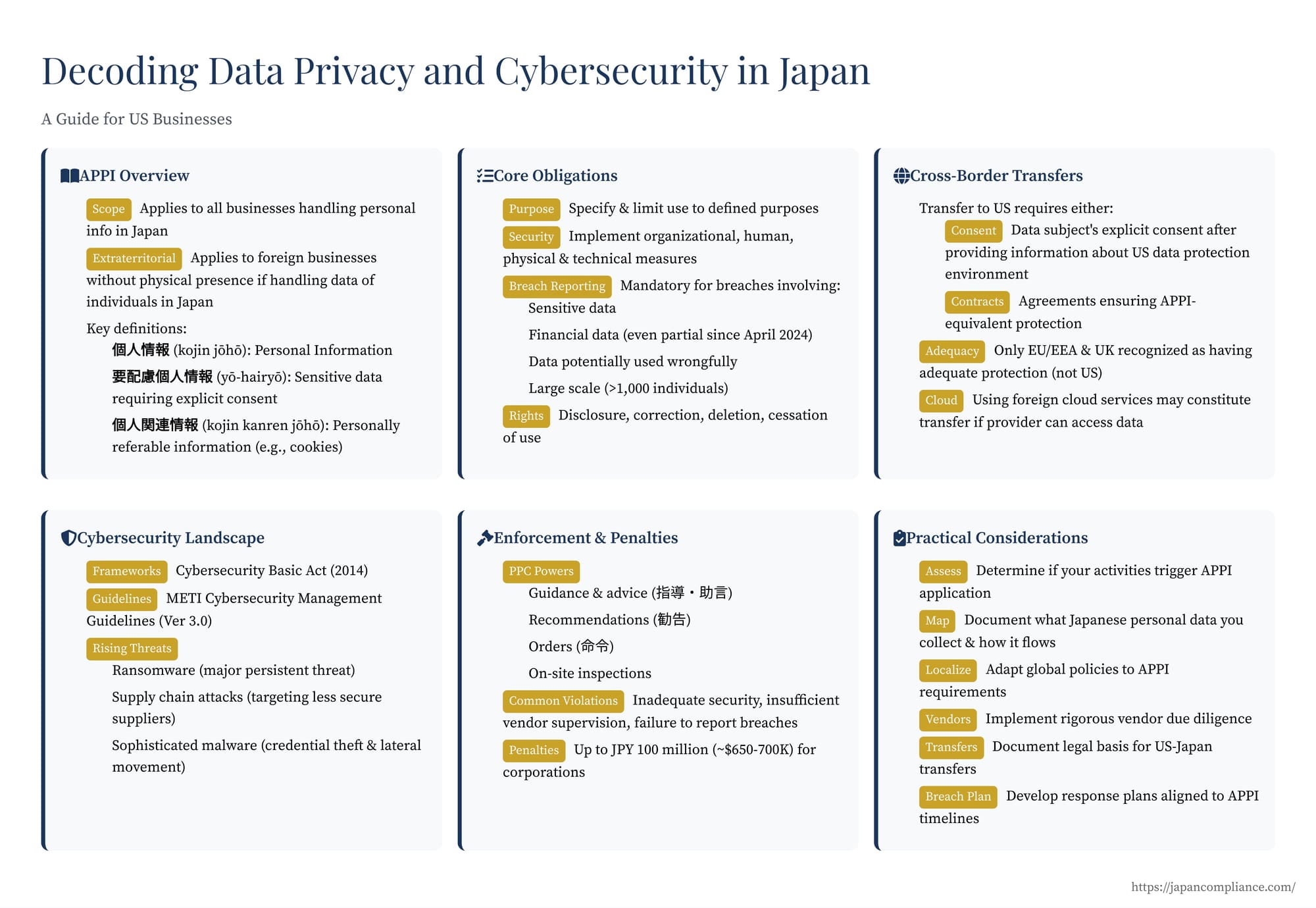 Slide summarising Japan’s APPI obligations, breach reporting timeline, cross-border transfer options, and METI cybersecurity guidelines for foreign companies