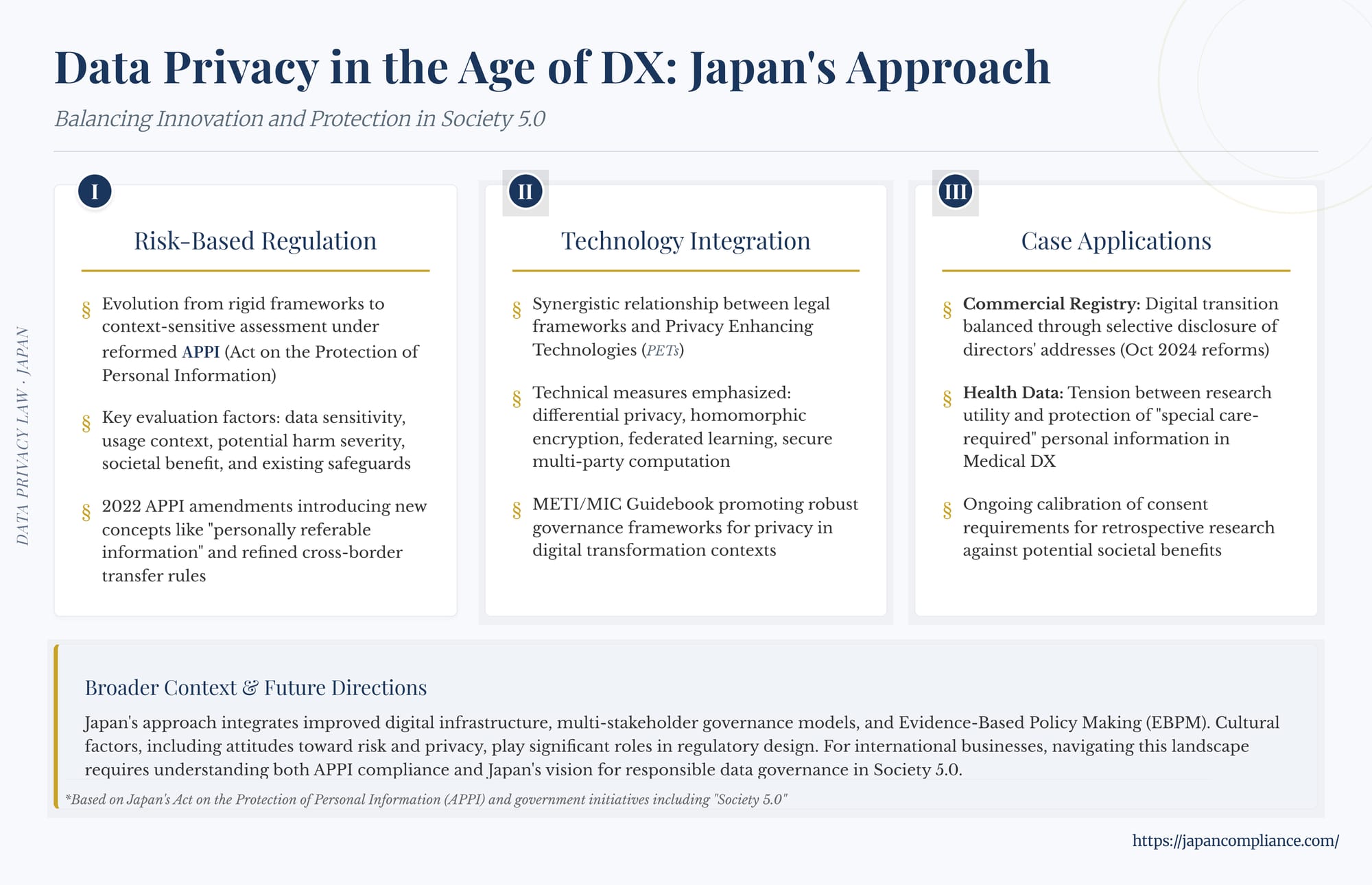 Japan’s DX-era data-privacy: risk-based APPI, consent rules, AI training, and PETs