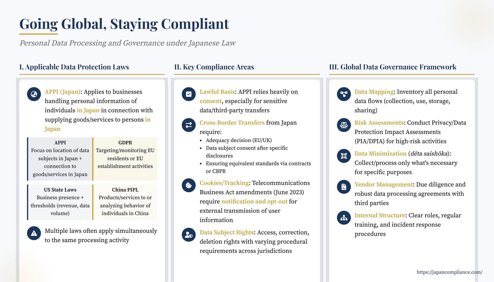 One-slide overview of Japan’s APPI, cross-border transfer rules, and 2023 cookie regulations for global data governance