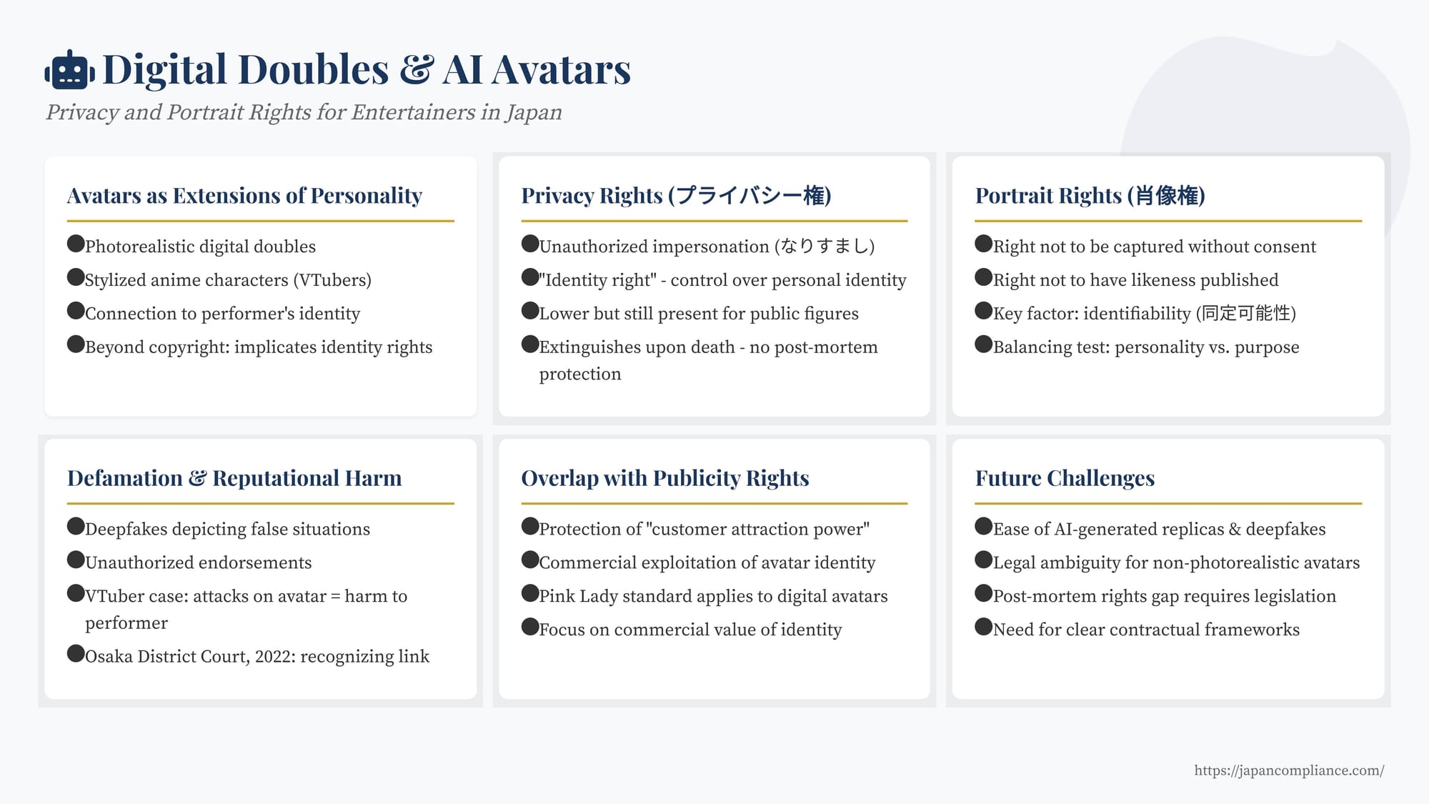 Slide summarising Japan’s legal framework for AI entertainer avatars: privacy, portrait and publicity rights tests, recent VTuber case trends, and compliance safeguards.