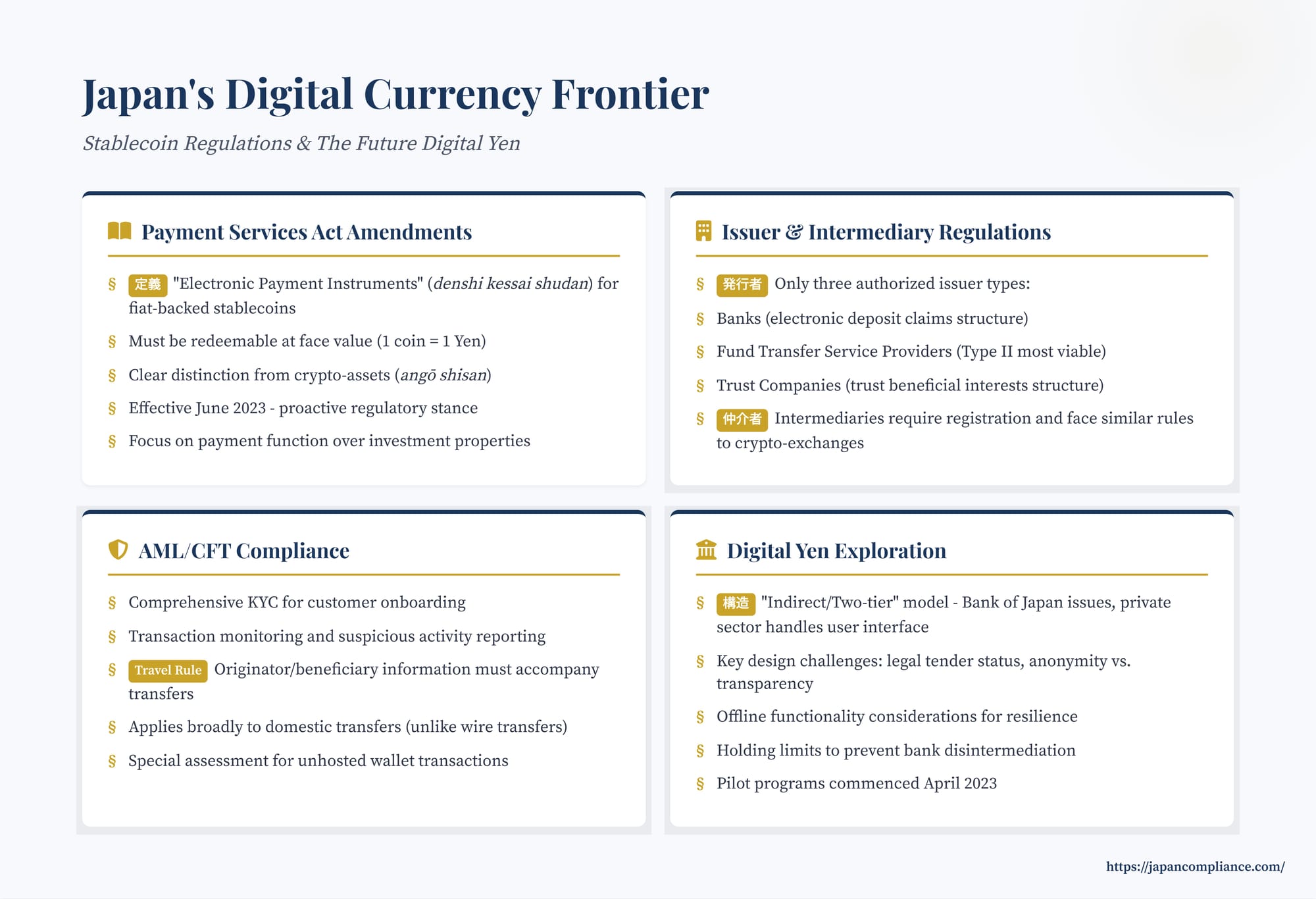 Slide summary: Japan’s stablecoin licensing & Digital Yen pilot—issuer types, AML duties, two-tier CBDC timeline