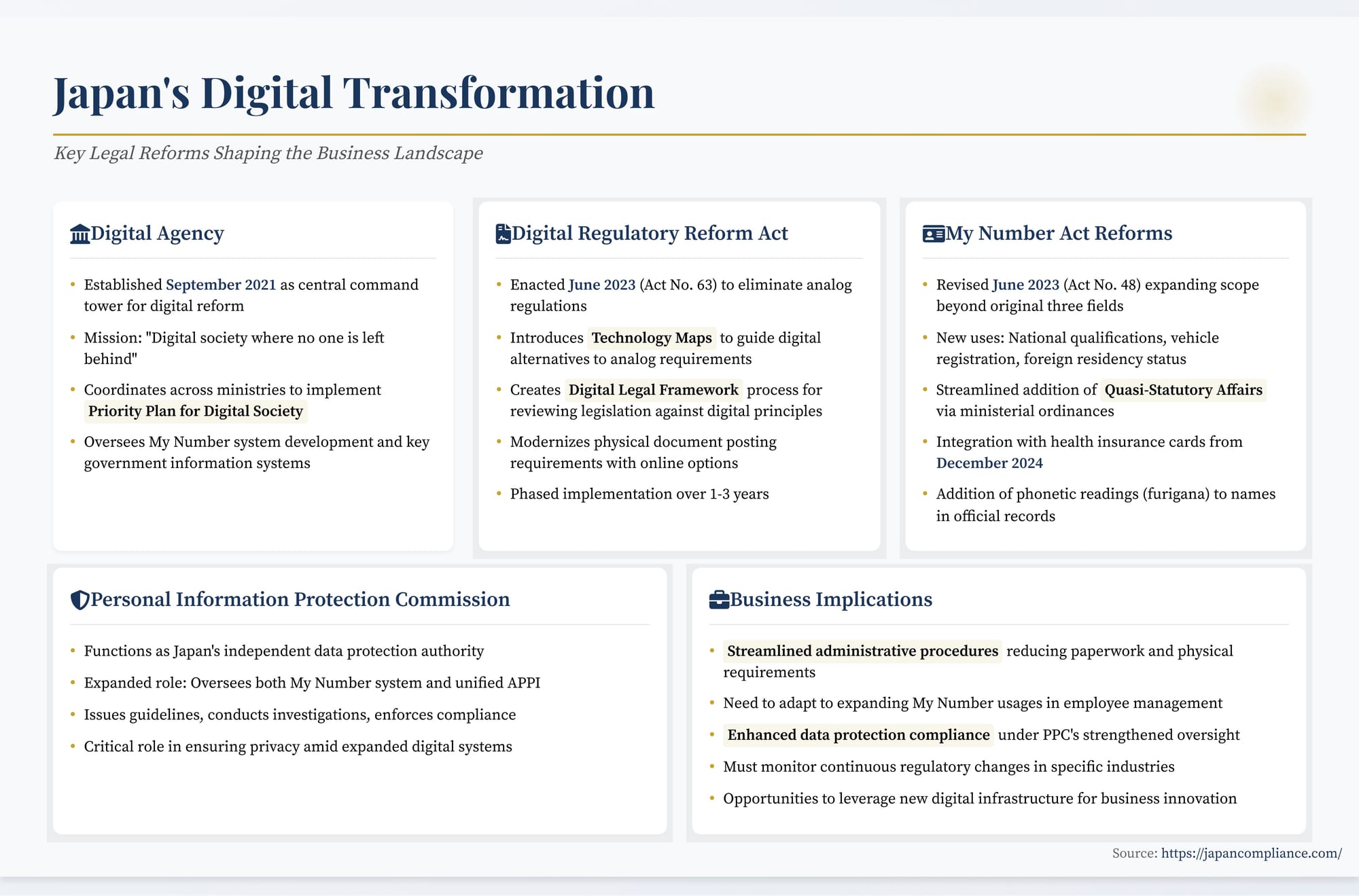 Slide summarising Japan’s 2023 digital-reform laws: Digital Agency role, analog-rule repeal, expanded My Number functions and PPC oversight highlights for businesses.